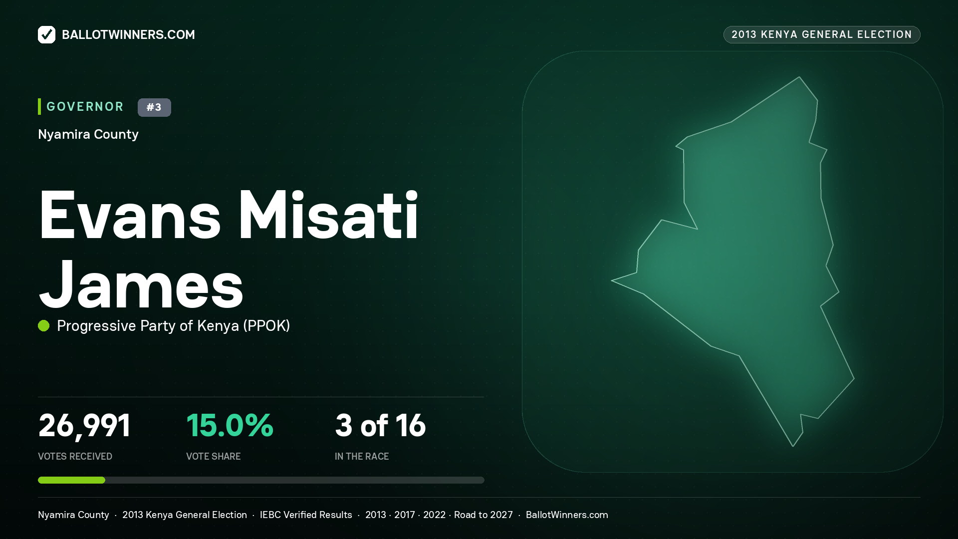 EVANS MISATI JAMES, PROGRESSIVE PARTY OF KENYA, contested Governor for NYAMIRA, 26,991 votes, 2013 Kenya general election.