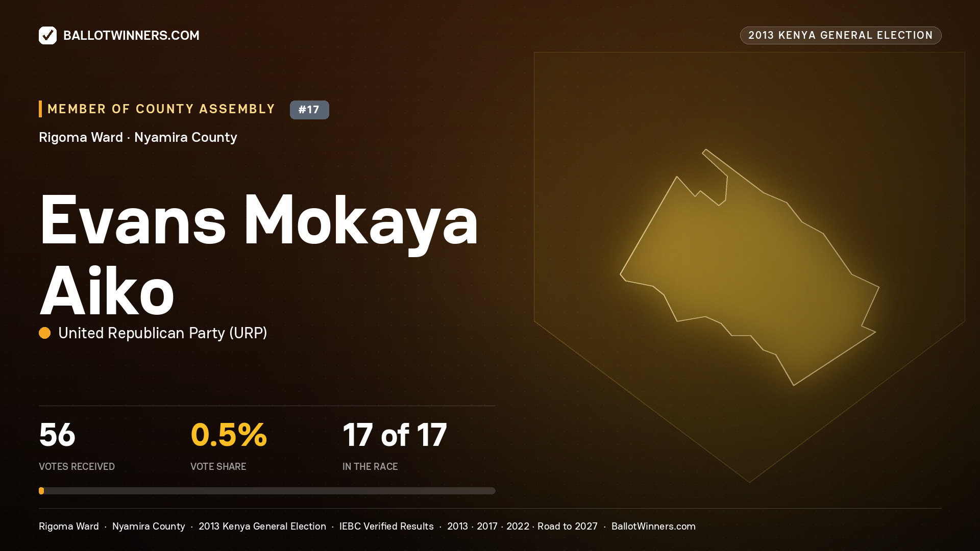 EVANS MOKAYA AIKO, contested Member of County Assembly for RIGOMA, 56 votes, 2013 Kenya general election.