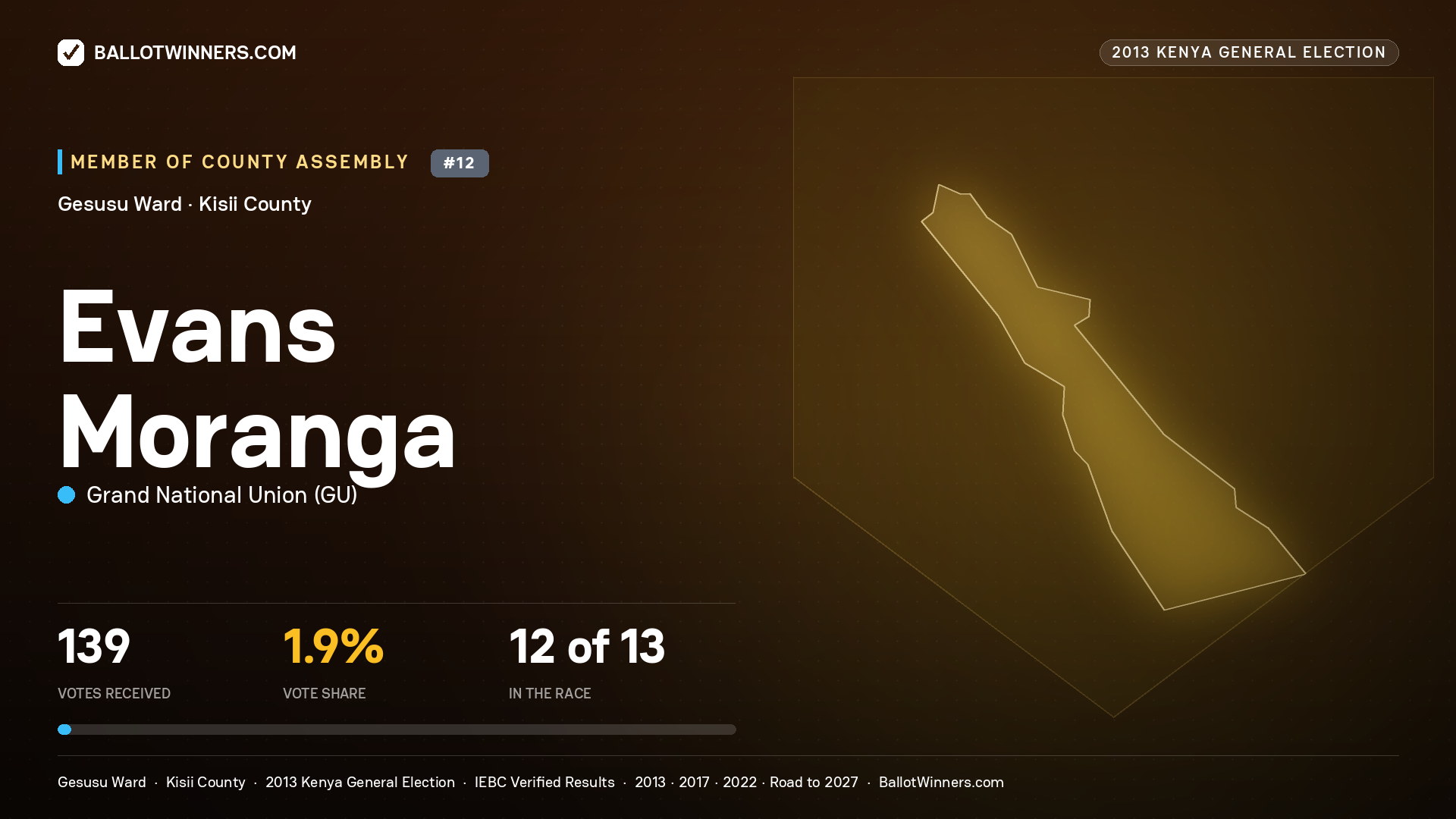 EVANS MORANGA, contested Member of County Assembly for GESUSU, 139 votes, 2013 Kenya general election.