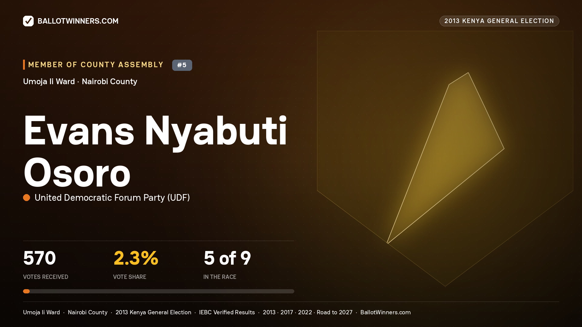 EVANS NYABUTI OSORO, contested Member of County Assembly for UMOJA II, 570 votes, 2013 Kenya general election.