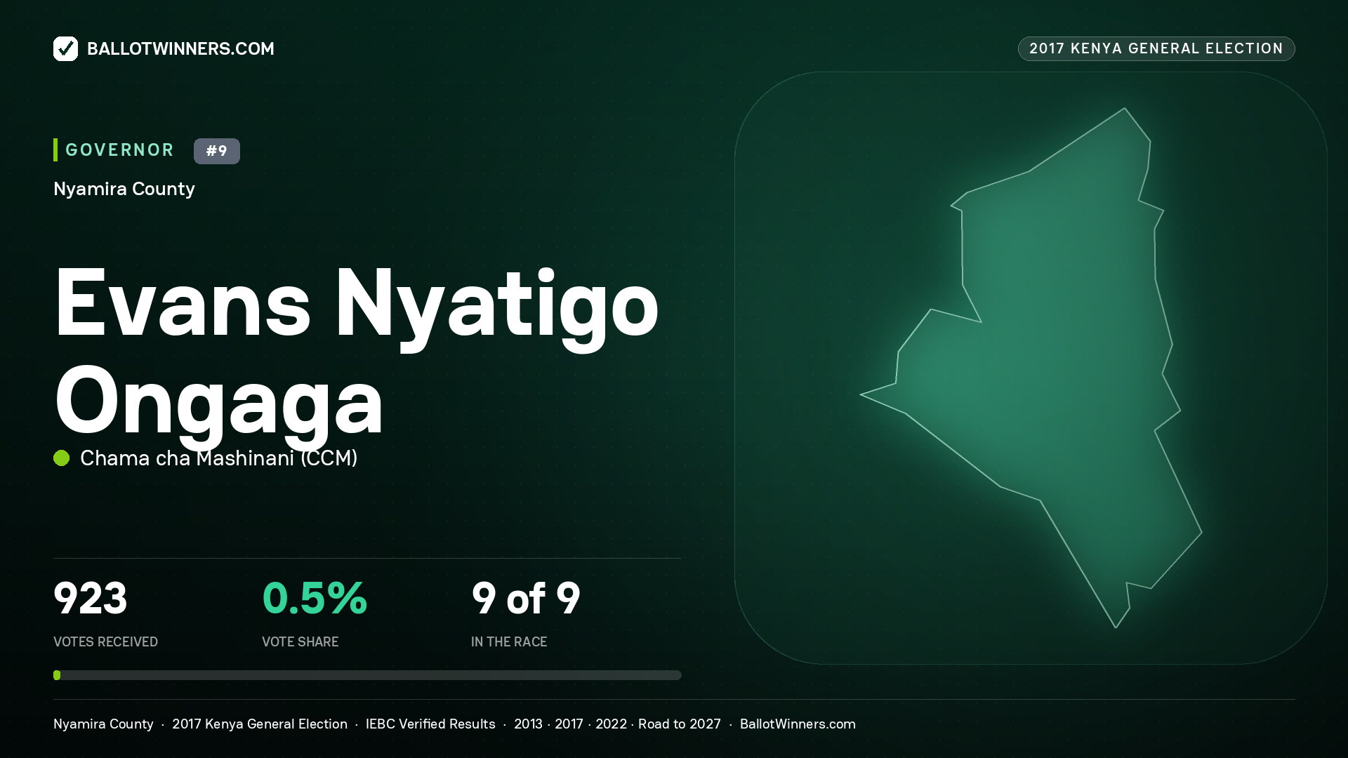 EVANS NYATIGO ONGAGA, CHAMA CHA MASHINANI, contested Governor for NYAMIRA, 923 votes, 2017 Kenya general election.