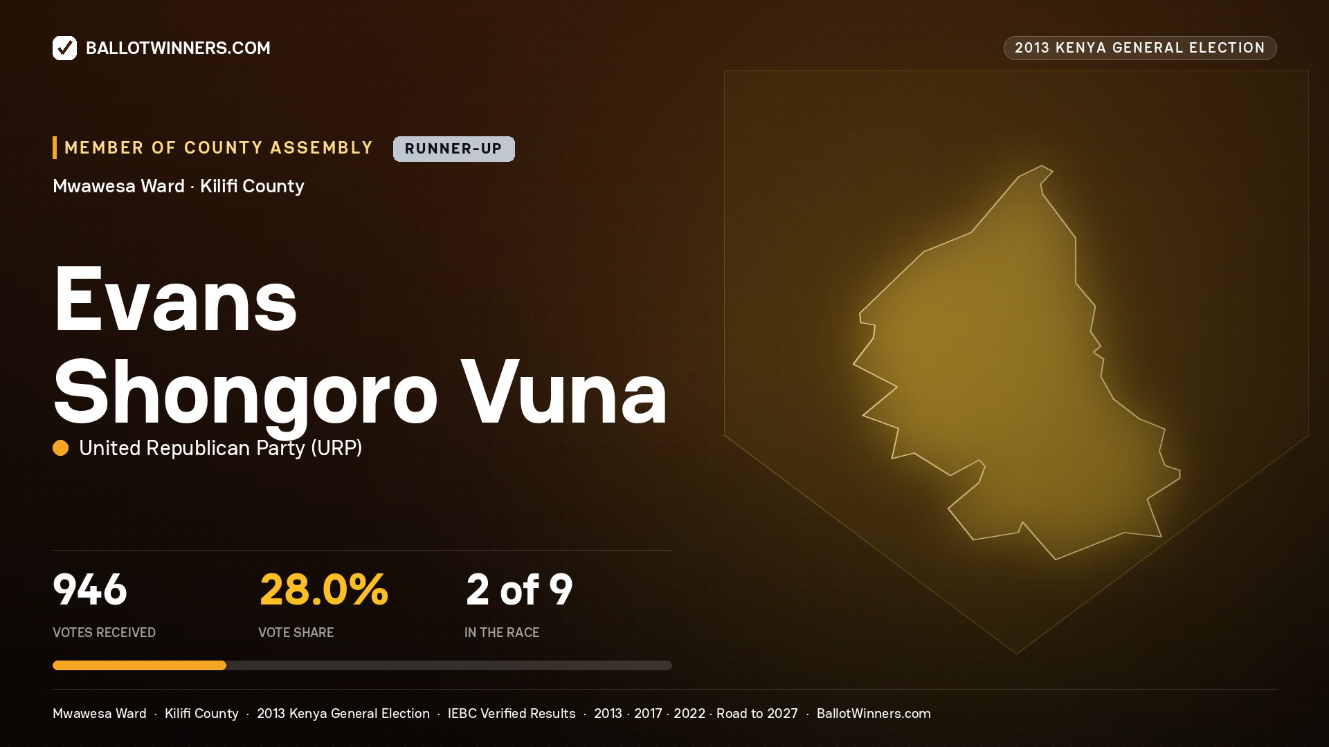 EVANS SHONGORO VUNA, contested Member of County Assembly for MWAWESA, 946 votes, 2013 Kenya general election.