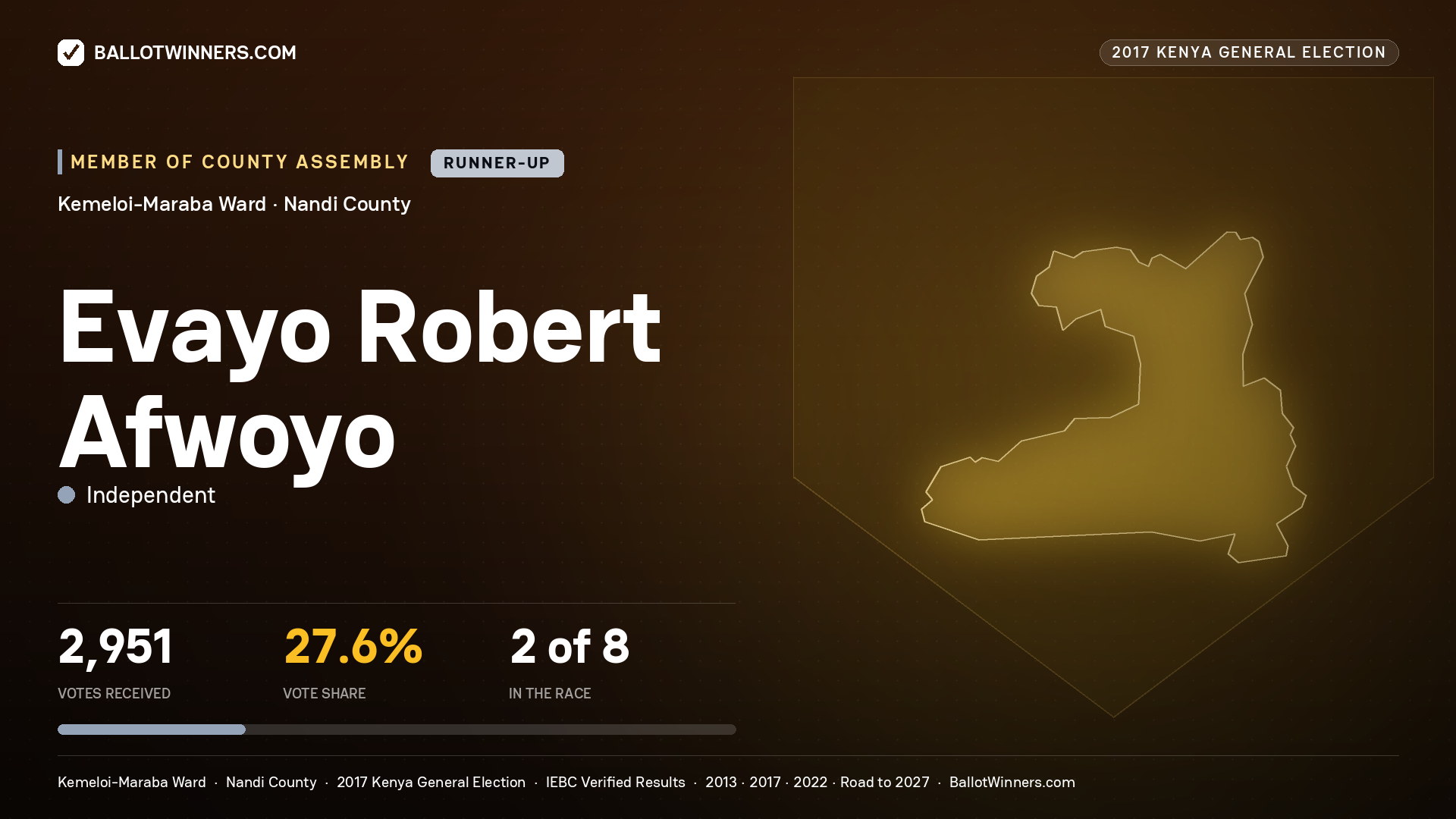EVAYO ROBERT AFWOYO, INDEPENDENT, contested Member of County Assembly for KEMELOI-MARABA, 2,951 votes, 2017 Kenya general election.