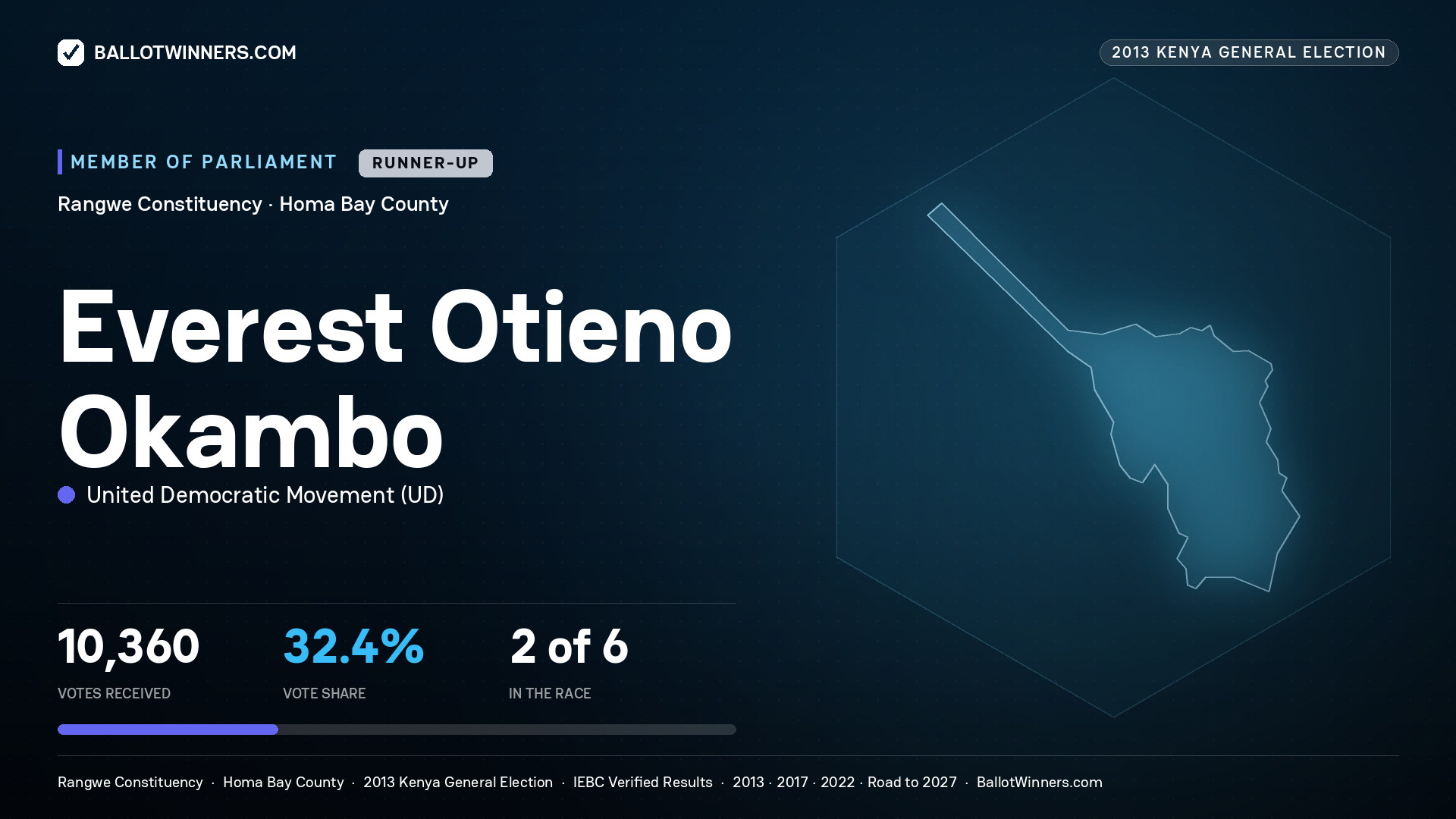 EVEREST OTIENO OKAMBO, contested Member of Parliament for RANGWE, 10,360 votes, 2013 Kenya general election.