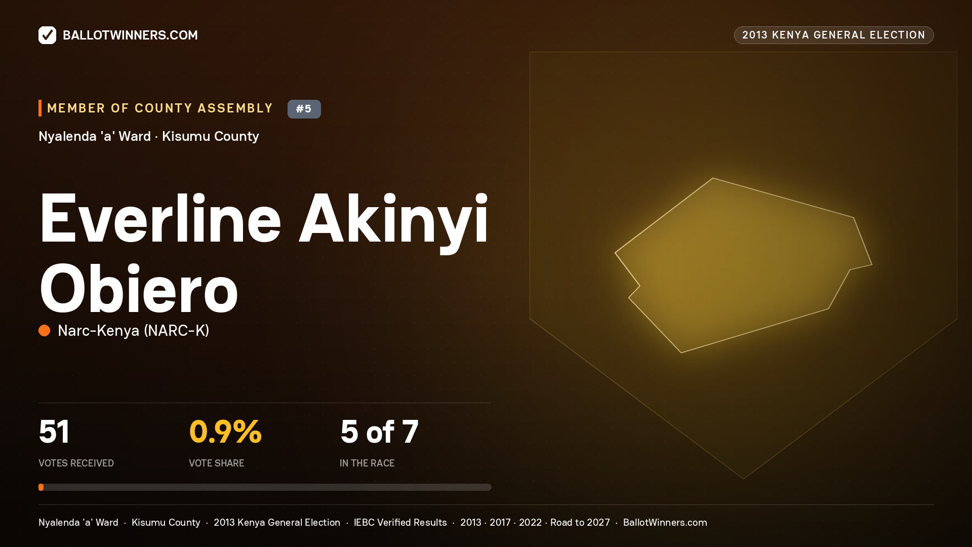 EVERLINE AKINYI OBIERO, contested Member of County Assembly for NYALENDA 'A', 51 votes, 2013 Kenya general election.
