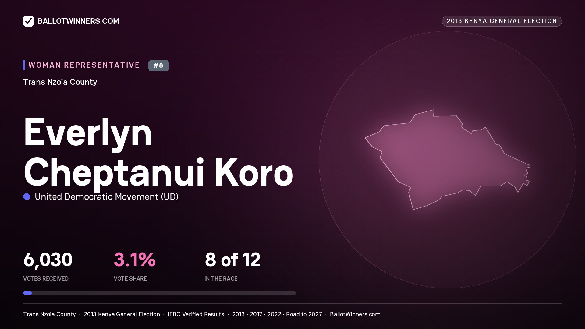 EVERLYN CHEPTANUI KORO, contested Women Representative for TRANS NZOIA, 6,030 votes, 2013 Kenya general election.