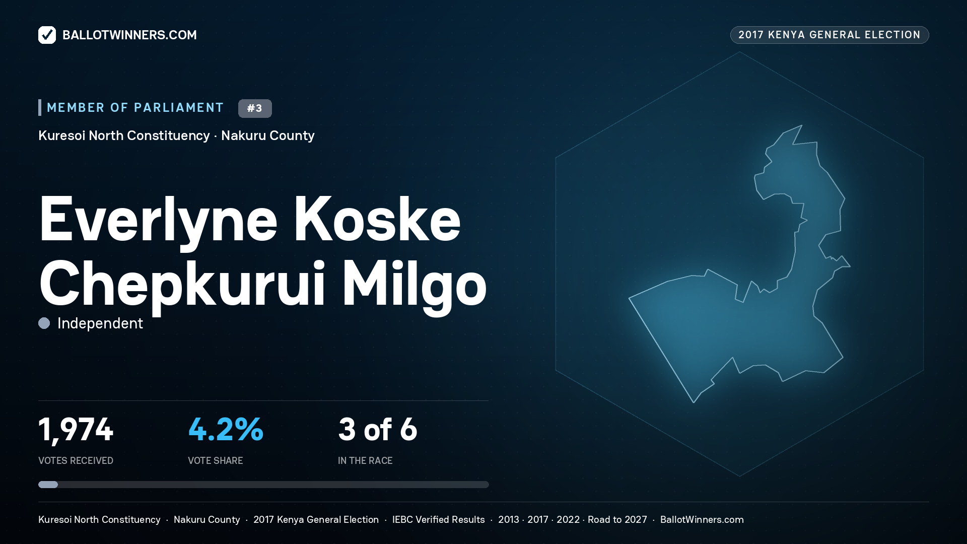 EVERLYNE  KOSKE CHEPKURUI  MILGO, INDEPENDENT, contested Member of Parliament for KURESOI NORTH, 1,974 votes, 2017 Kenya general election.