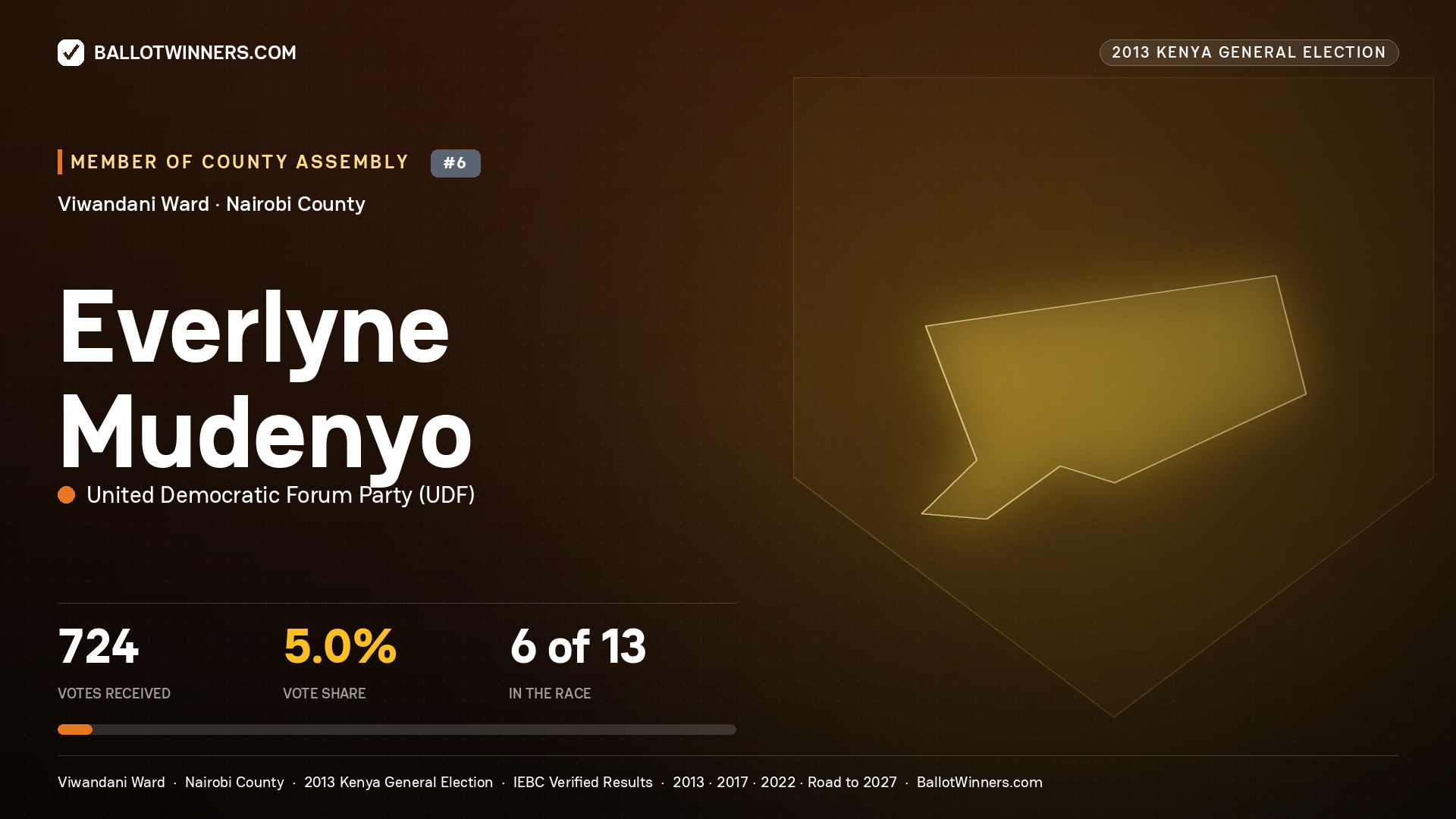 EVERLYNE MUDENYO, contested Member of County Assembly for VIWANDANI, 724 votes, 2013 Kenya general election.