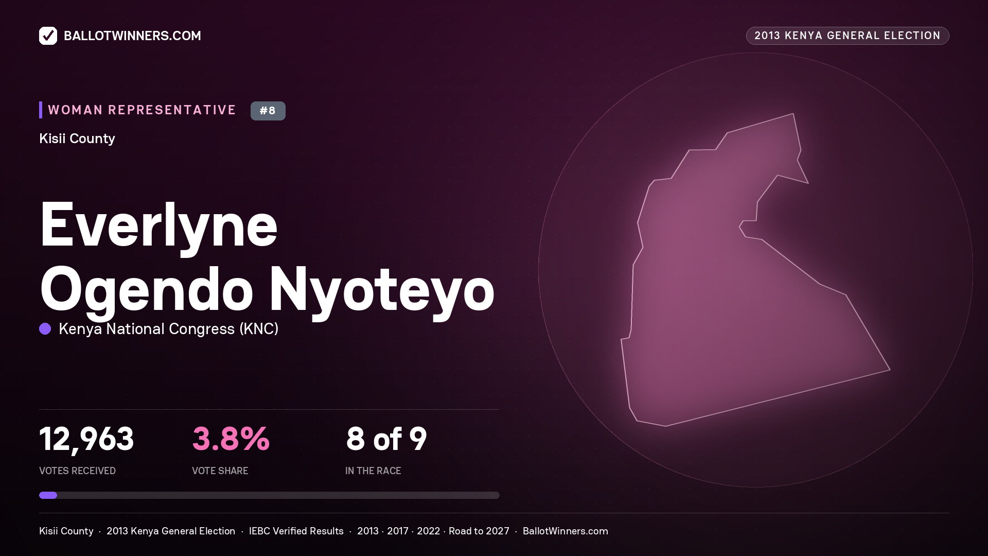 EVERLYNE OGENDO NYOTEYO, contested Women Representative for KISII, 12,963 votes, 2013 Kenya general election.