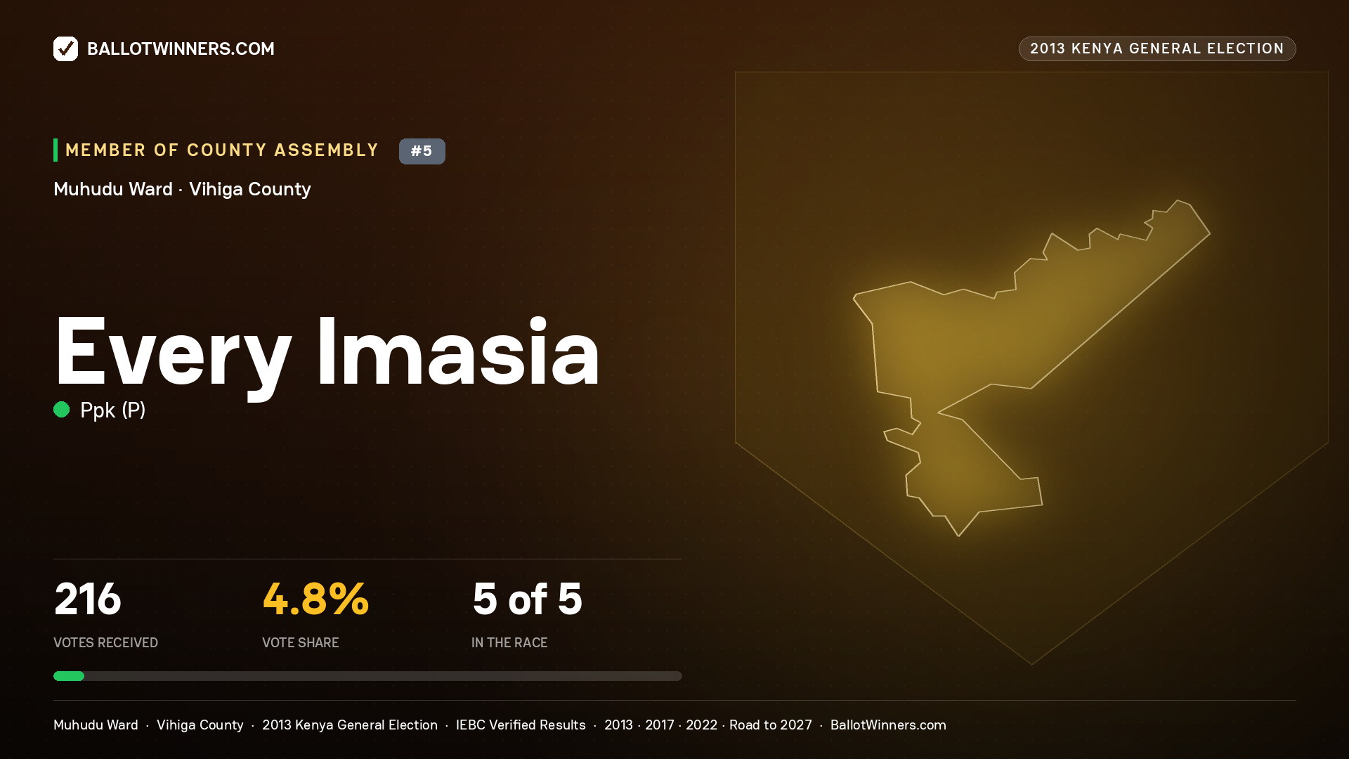 EVERY IMASIA, contested Member of County Assembly for MUHUDU, 216 votes, 2013 Kenya general election.