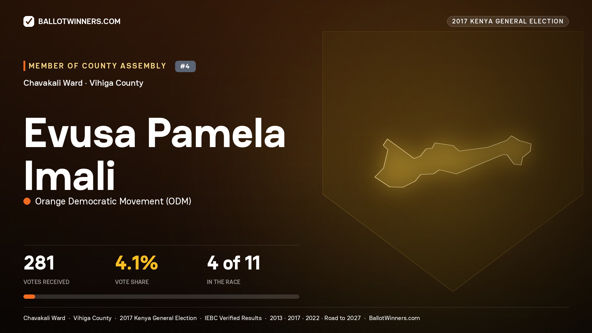 EVUSA PAMELA IMALI, ORANGE DEMOCRATIC MOVEMENT, contested Member of County Assembly for CHAVAKALI, 281 votes, 2017 Kenya general election.