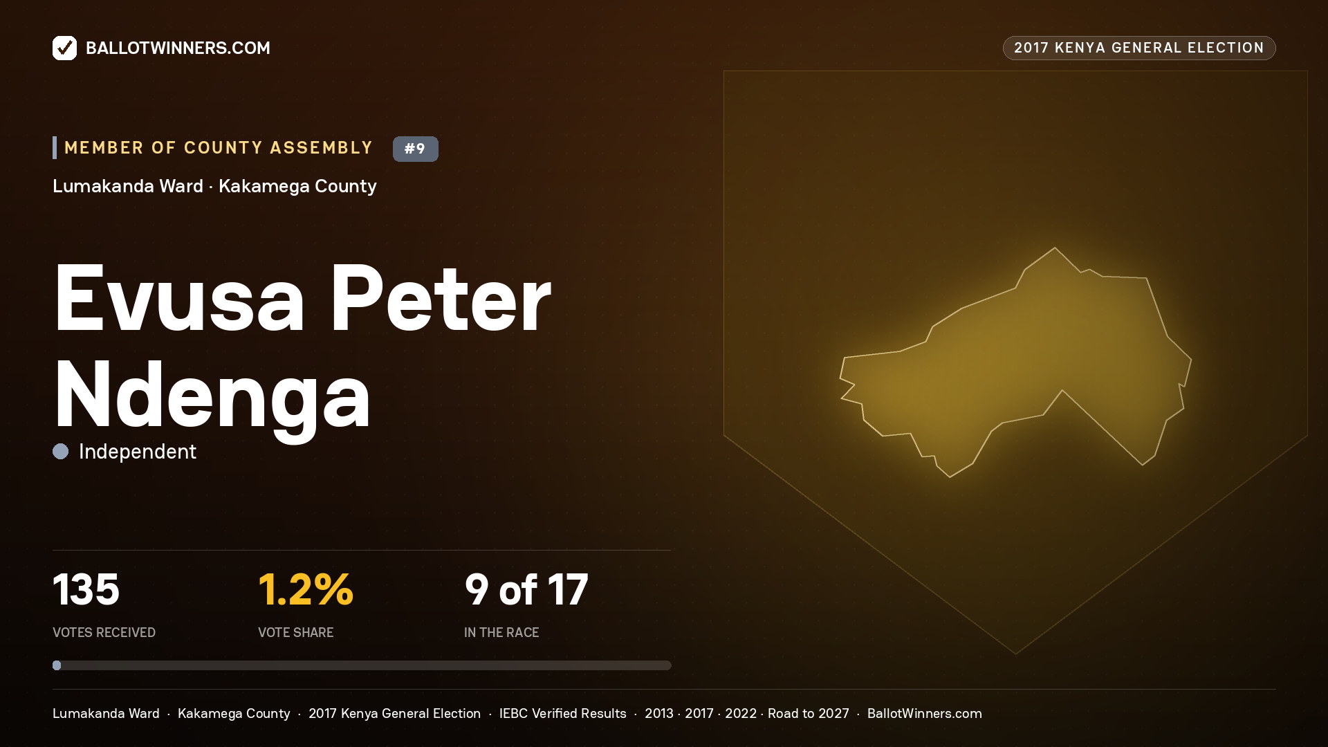 EVUSA PETER NDENGA, INDEPENDENT, contested Member of County Assembly for LUMAKANDA, 135 votes, 2017 Kenya general election.