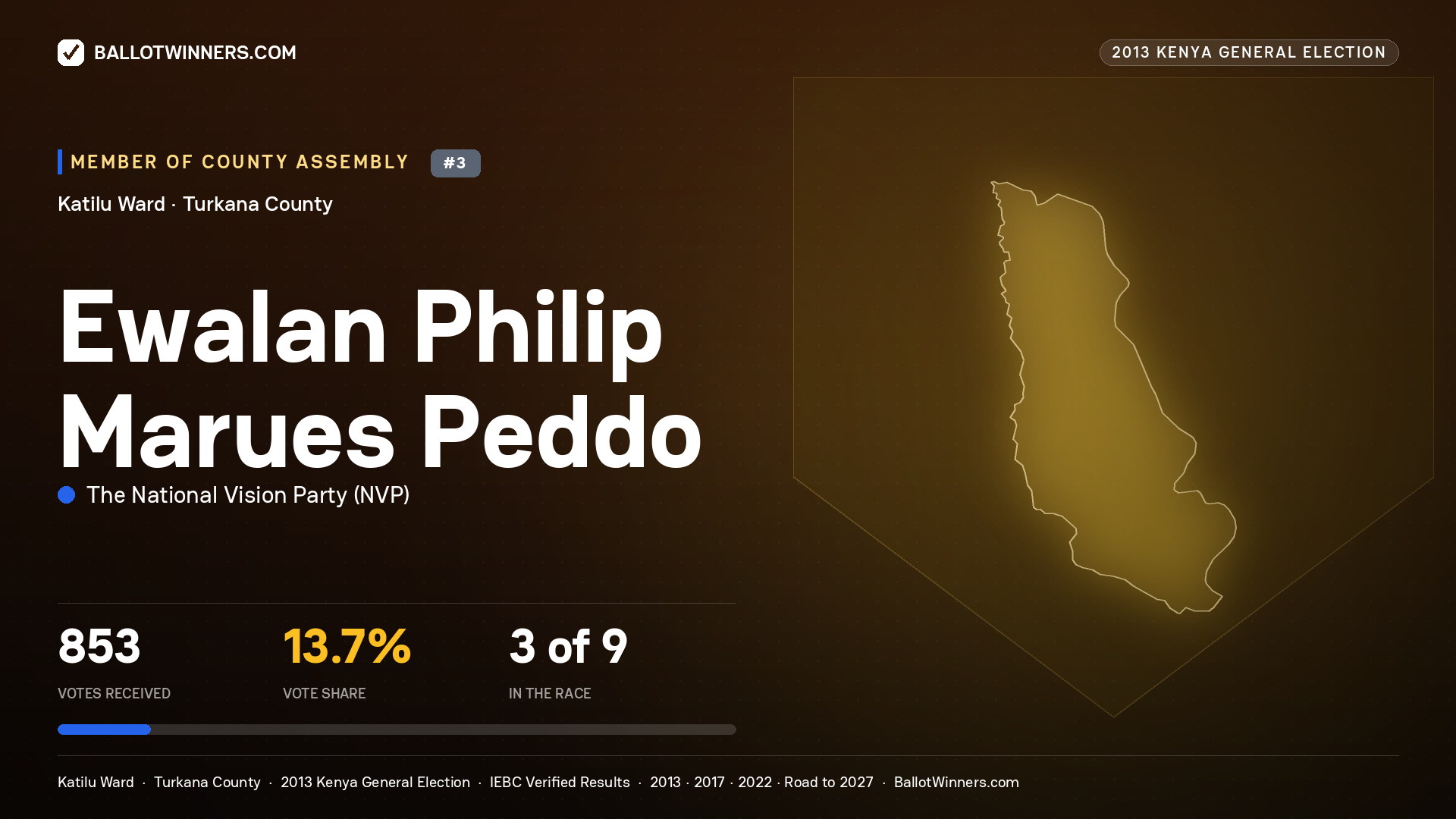 EWALAN PHILIP MARUES
PEDDO, contested Member of County Assembly for KATILU, 853 votes, 2013 Kenya general election.