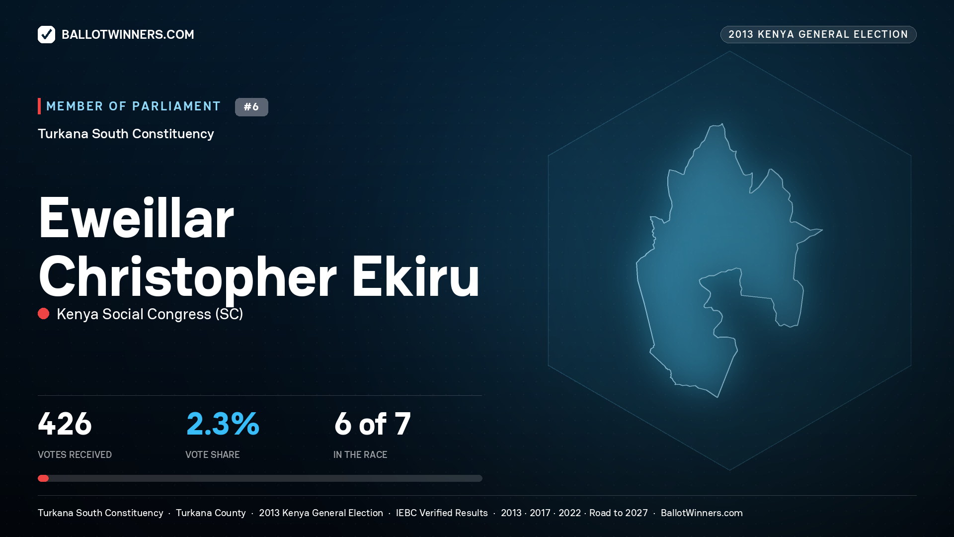 EWEILLAR CHRISTOPHER EKIRU, contested Member of Parliament for TURKANA SOUTH, 426 votes, 2013 Kenya general election.