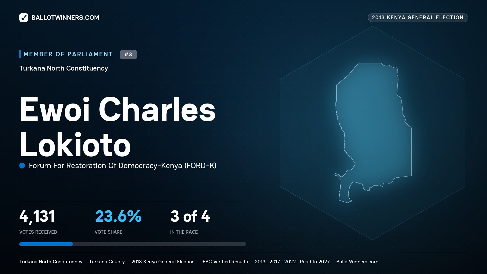 EWOI CHARLES LOKIOTO, contested Member of Parliament for TURKANA
NORTH, 4,131 votes, 2013 Kenya general election.