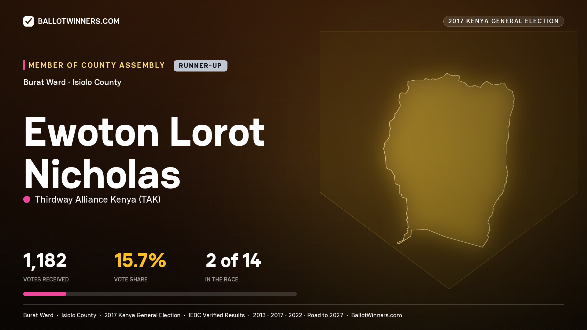 EWOTON LOROT NICHOLAS, THIRDWAY ALLIANCE KENYA, contested Member of County Assembly for BURAT, 1,182 votes, 2017 Kenya general election.