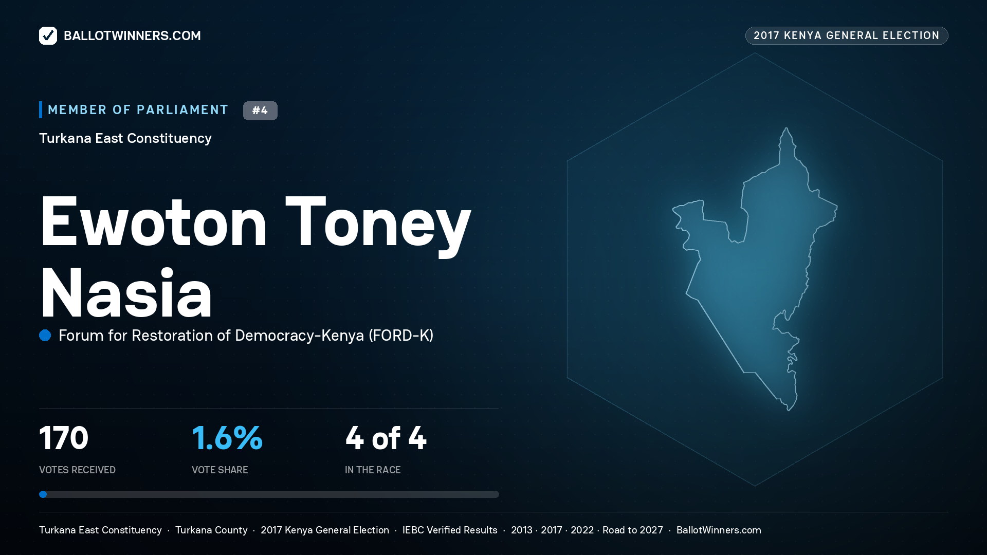 EWOTON TONEY NASIA, FORUM FOR RESTORATION OF DEMOCRACY-KENYA, contested Member of Parliament for TURKANA EAST, 170 votes, 2017 Kenya general election.