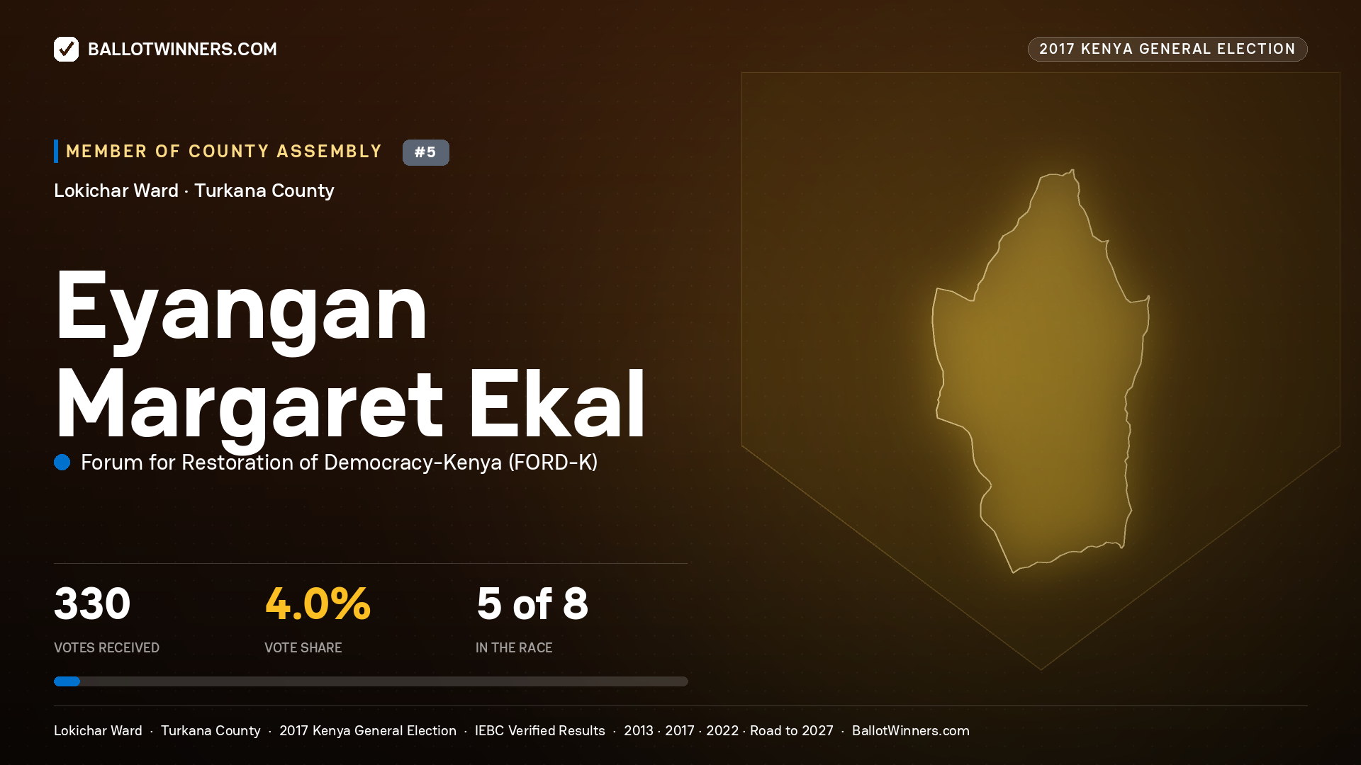 EYANGAN MARGARET EKAL, FORUM FOR RESTORATION OF DEMOCRACY-KENYA, contested Member of County Assembly for LOKICHAR, 330 votes, 2017 Kenya general election.