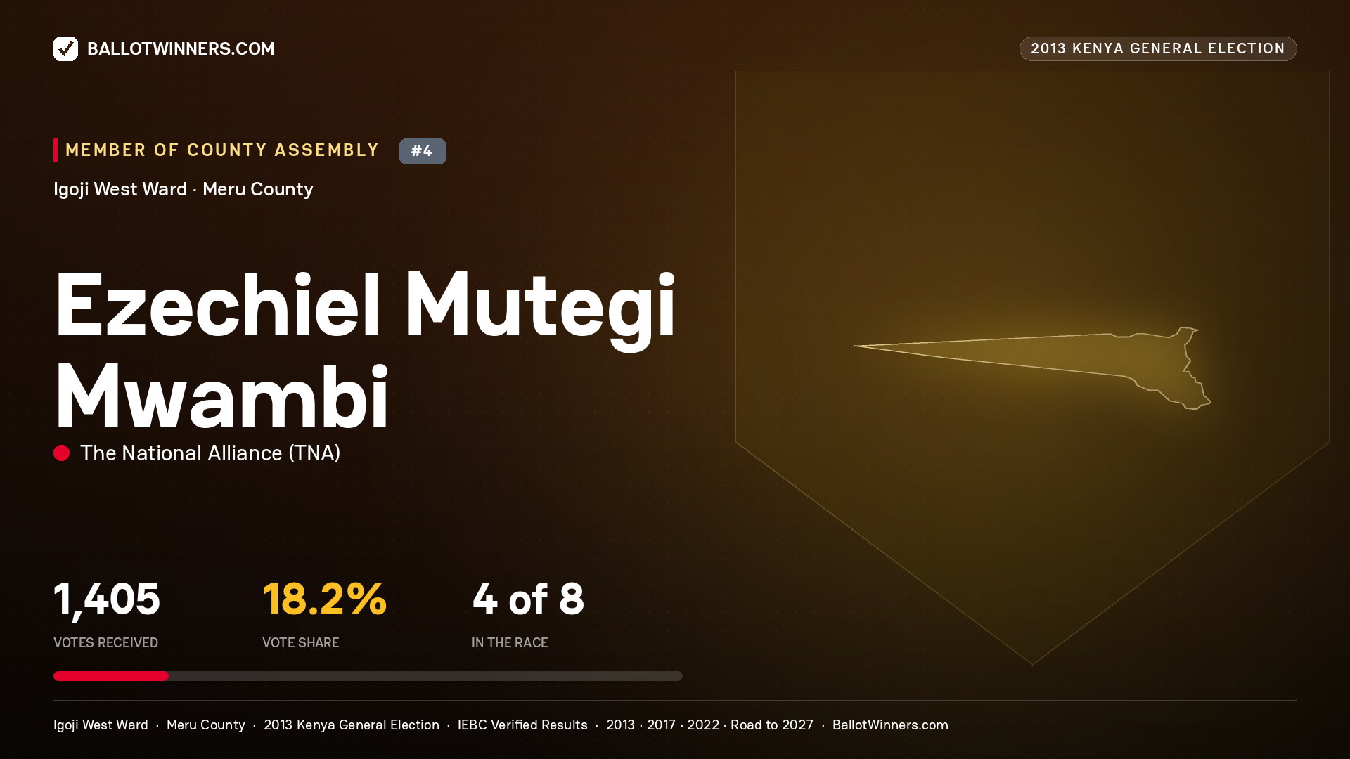 EZECHIEL MUTEGI MWAMBI, contested Member of County Assembly for IGOJI WEST, 1,405 votes, 2013 Kenya general election.
