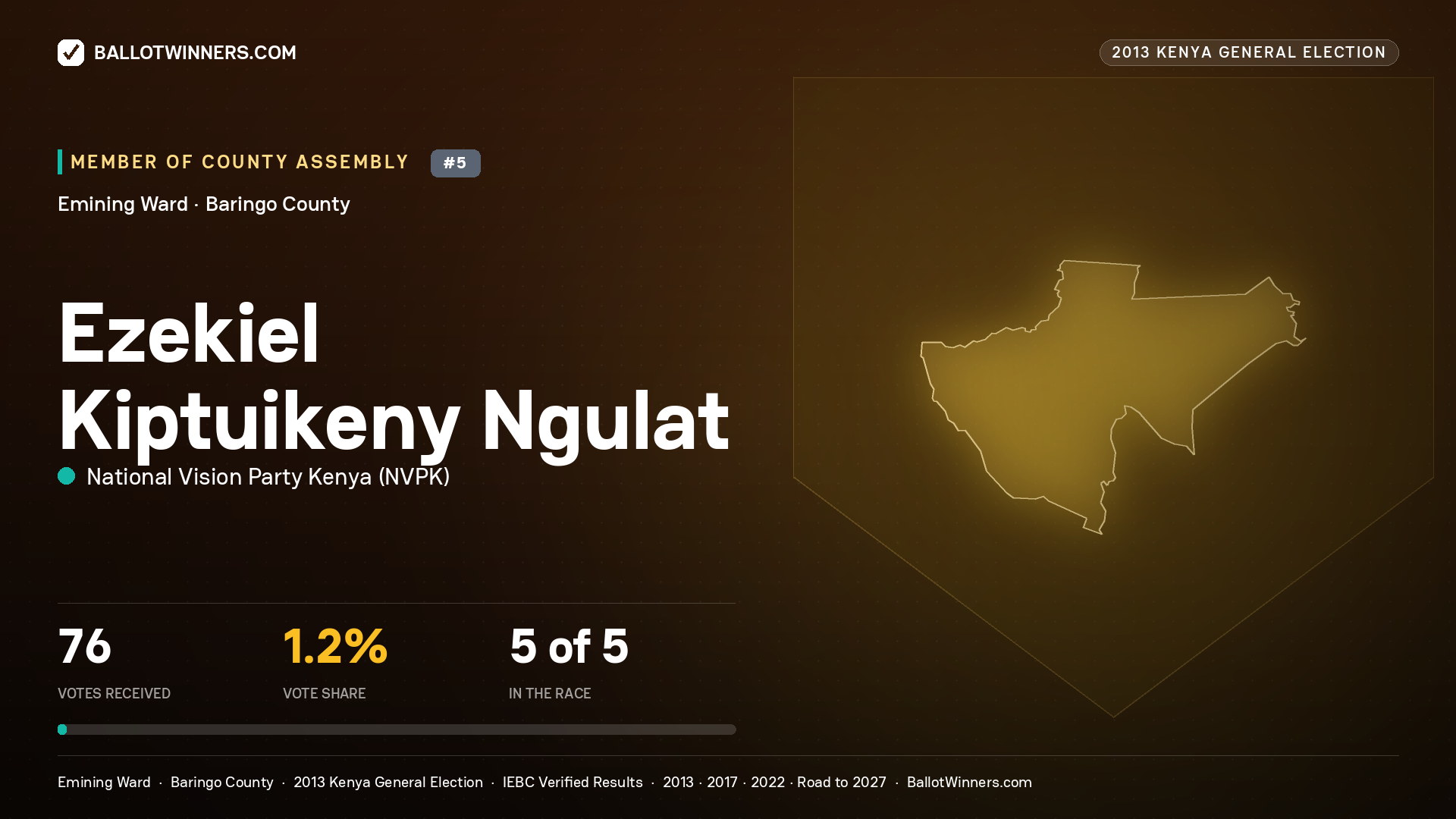 EZEKIEL KIPTUIKENY NGULAT, contested Member of County Assembly for EMINING, 76 votes, 2013 Kenya general election.