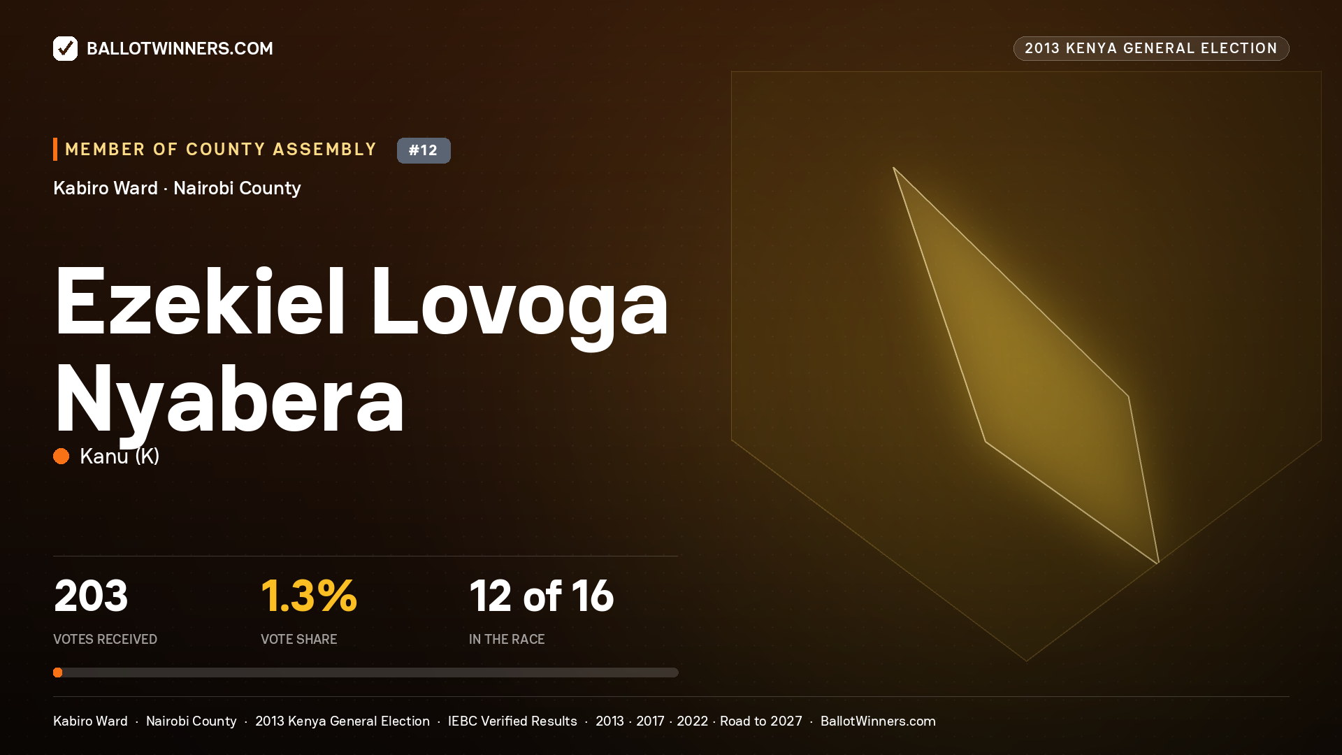 EZEKIEL LOVOGA NYABERA, contested Member of County Assembly for KABIRO, 203 votes, 2013 Kenya general election.