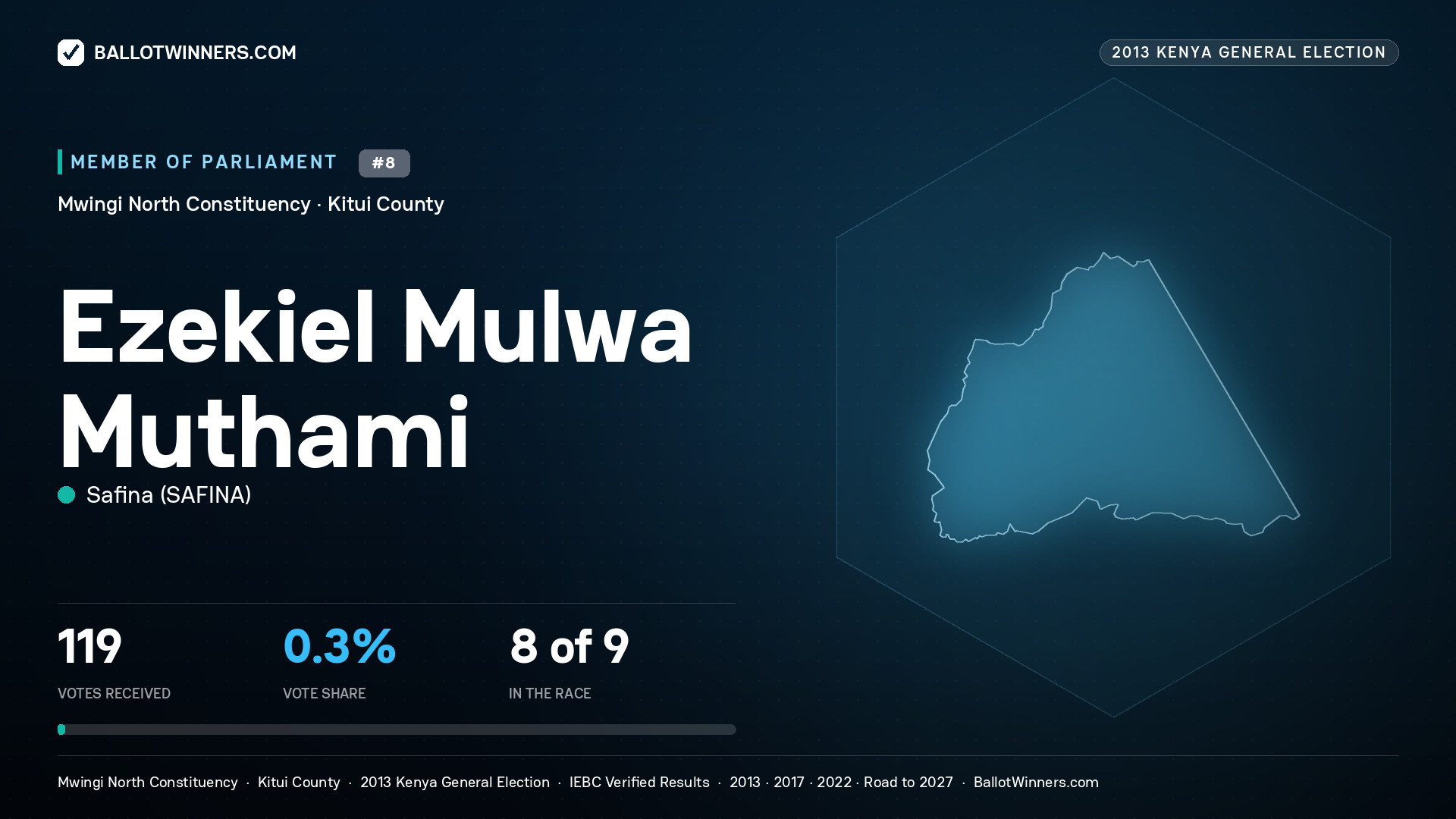 EZEKIEL MULWA MUTHAMI, contested Member of Parliament for MWINGI NORTH, 119 votes, 2013 Kenya general election.