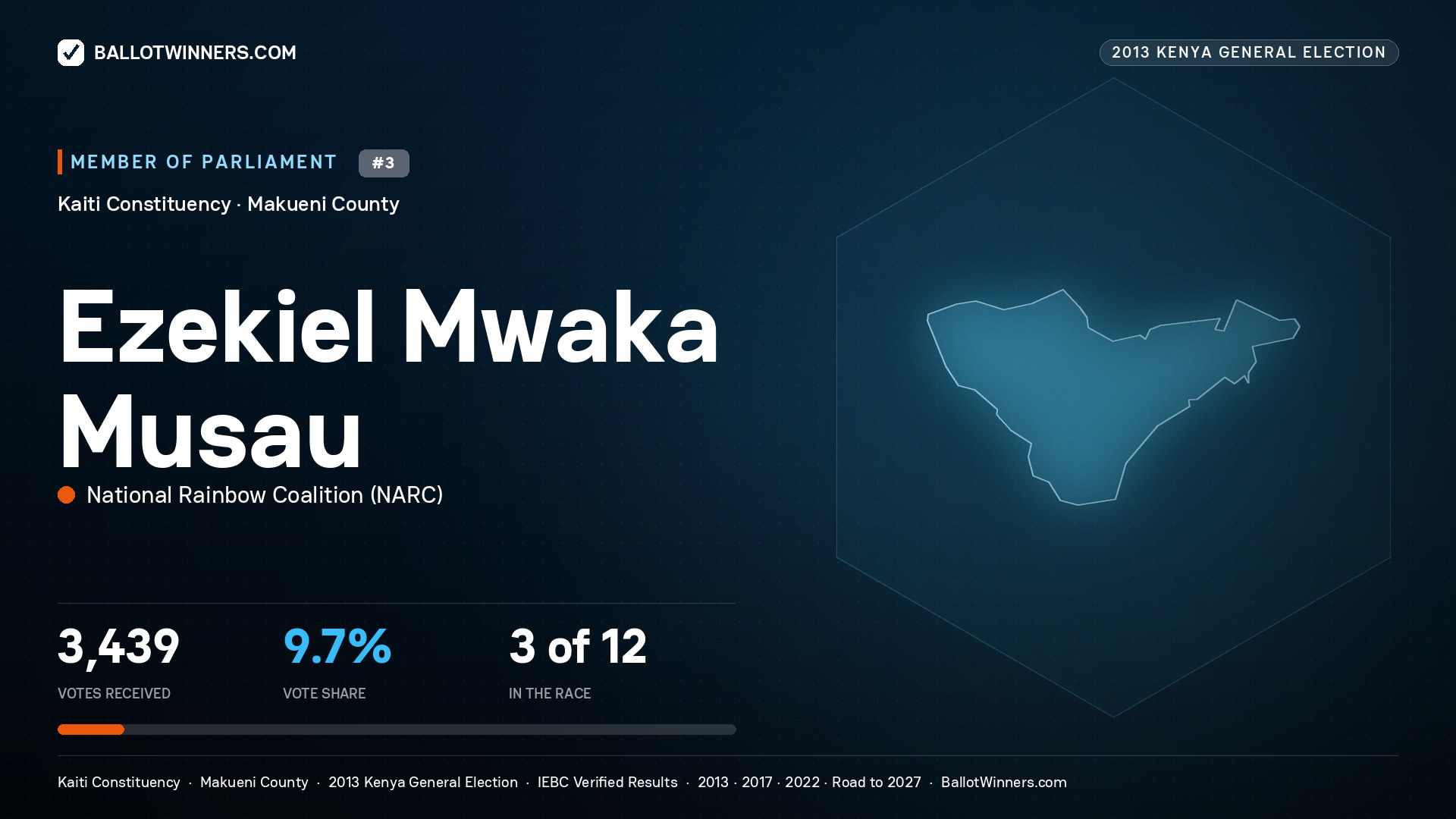 EZEKIEL MWAKA MUSAU, contested Member of Parliament for KAITI, 3,439 votes, 2013 Kenya general election.