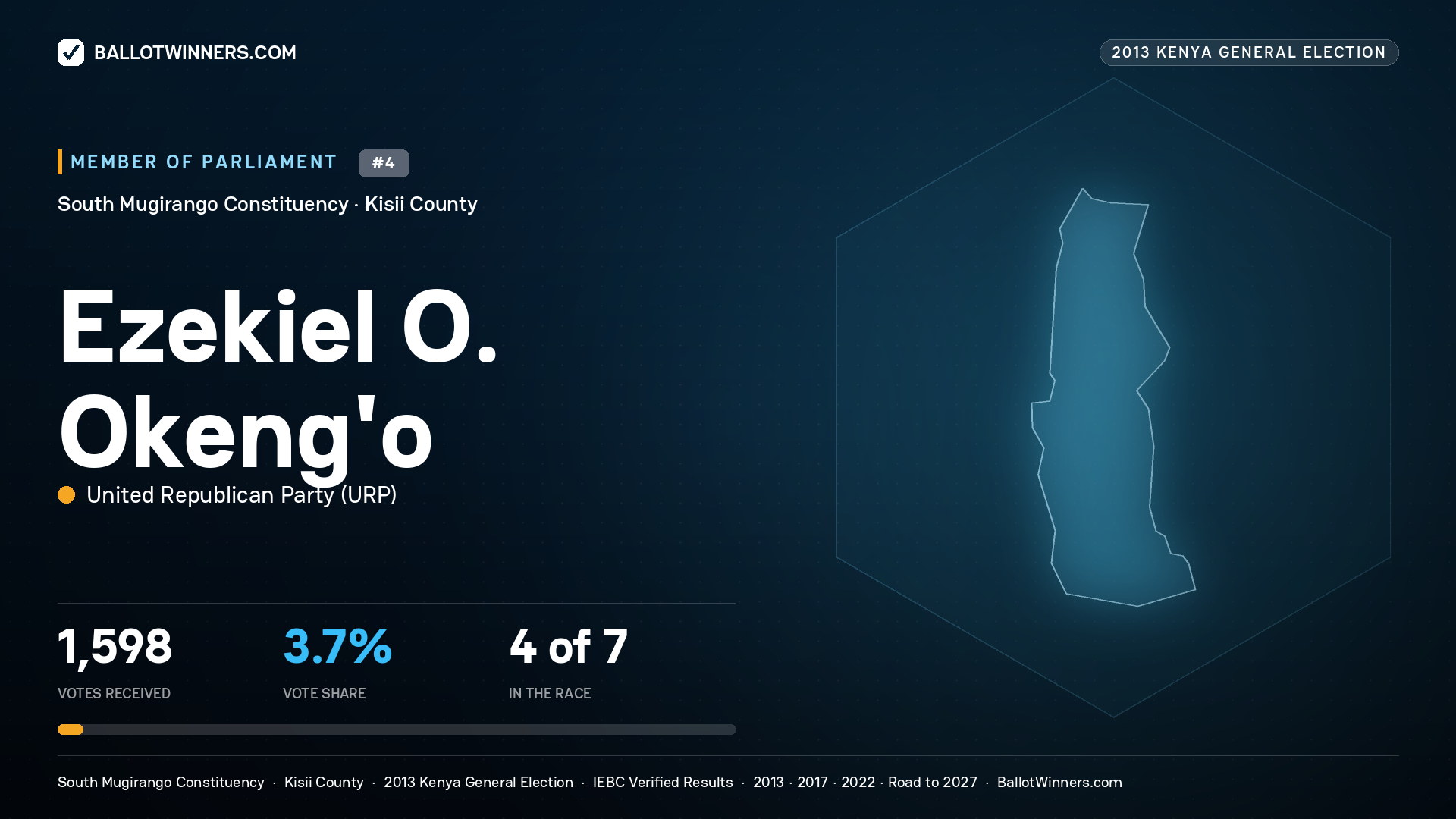 EZEKIEL O. OKENG'O, contested Member of Parliament for SOUTH
MUGIRANGO, 1,598 votes, 2013 Kenya general election.