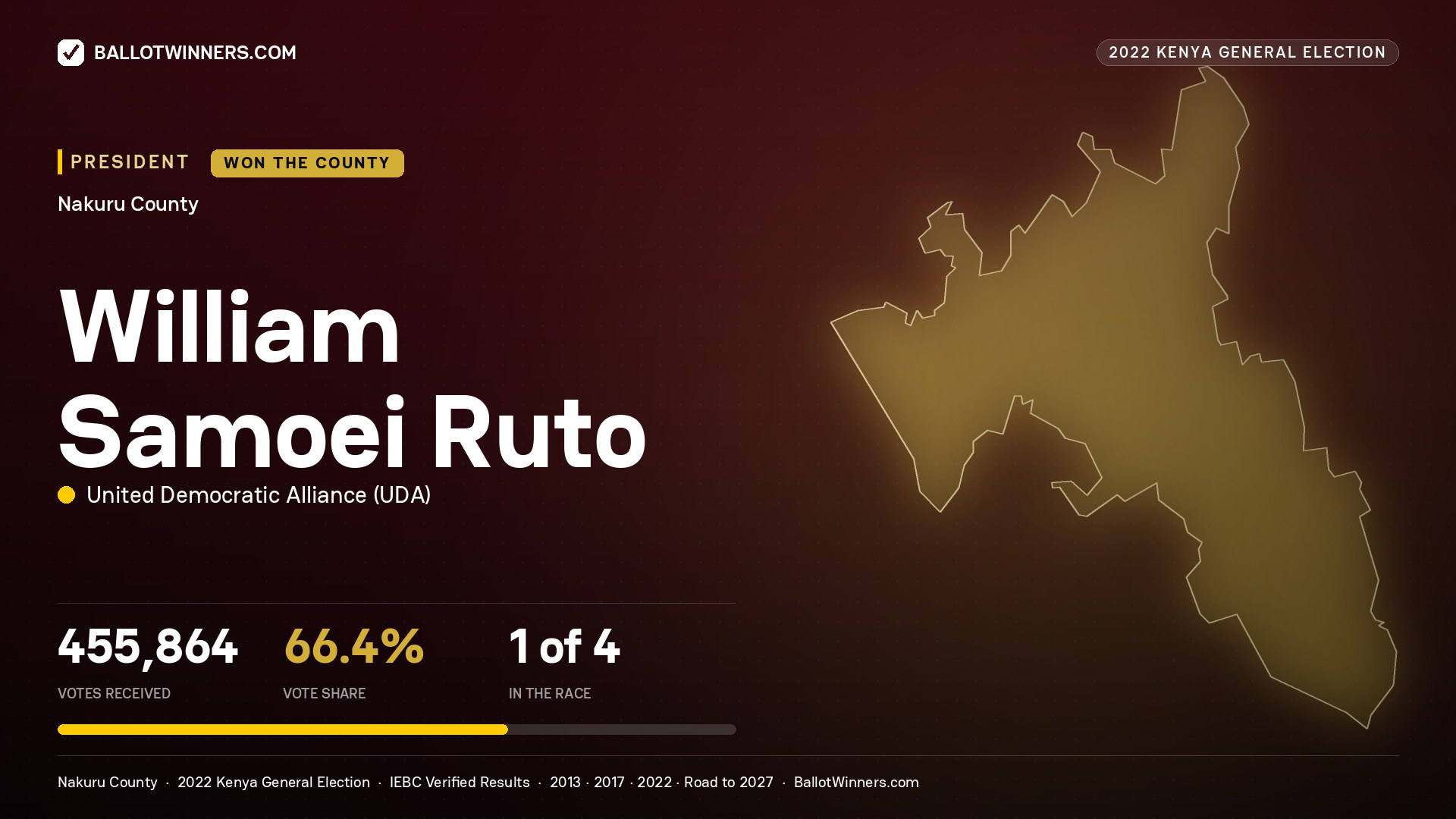 William Samoei Ruto, elected President for NAKURU, 455,864 votes, 2022 Kenya general election.