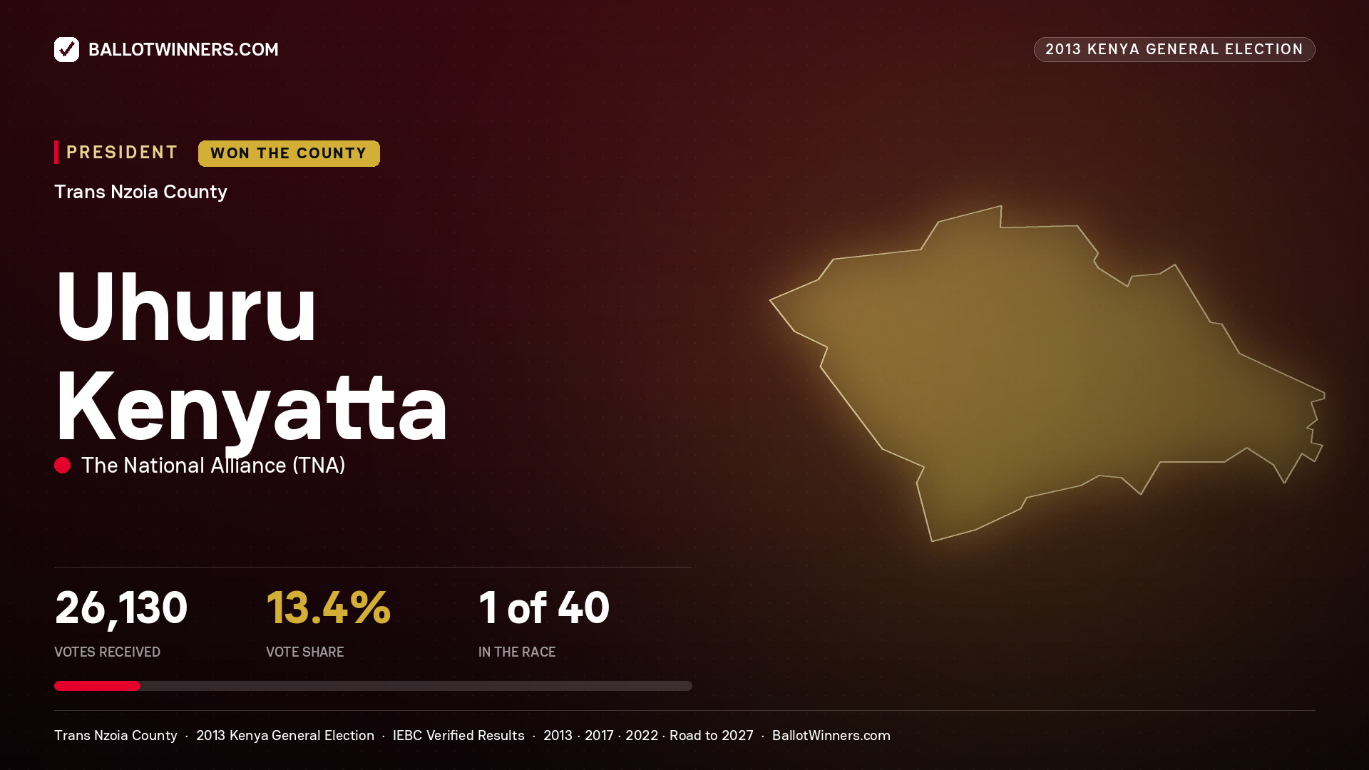 Uhuru Kenyatta, elected President for CHERANGANY, 26,130 votes, 2013 Kenya general election.