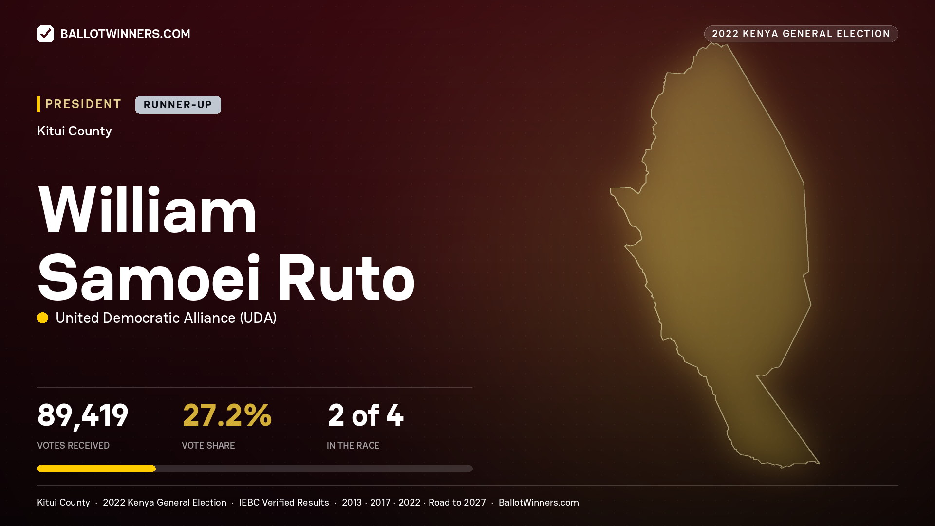 William Samoei Ruto, elected President for KITUI, 89,419 votes, 2022 Kenya general election.