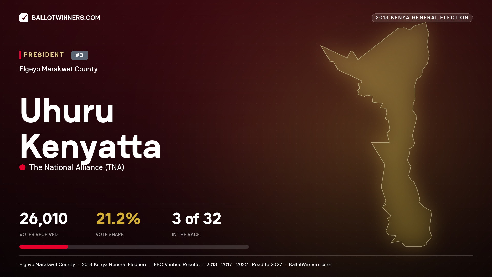 Uhuru Kenyatta, elected President for KEIYO NORTH, 26,010 votes, 2013 Kenya general election.
