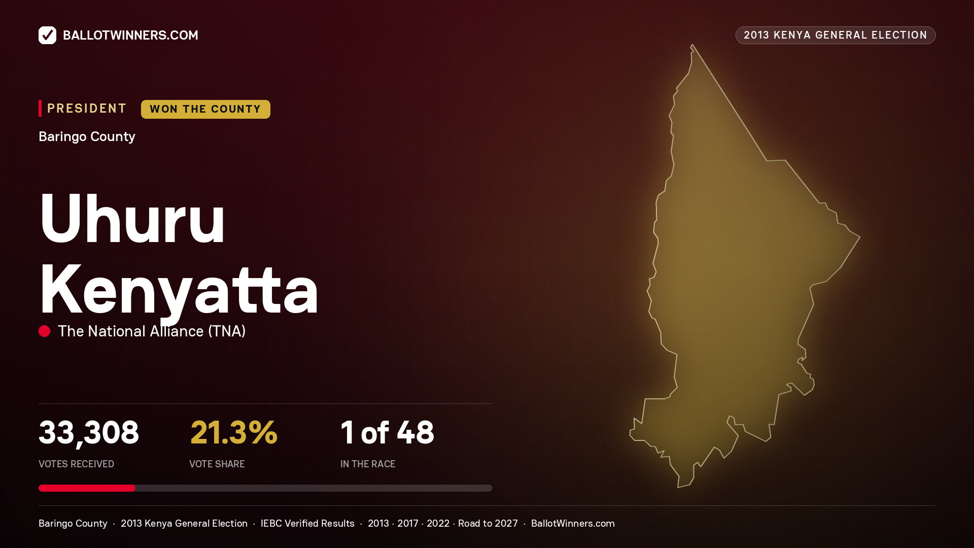 Uhuru Kenyatta, elected President for ELDAMA RAVINE, 33,308 votes, 2013 Kenya general election.