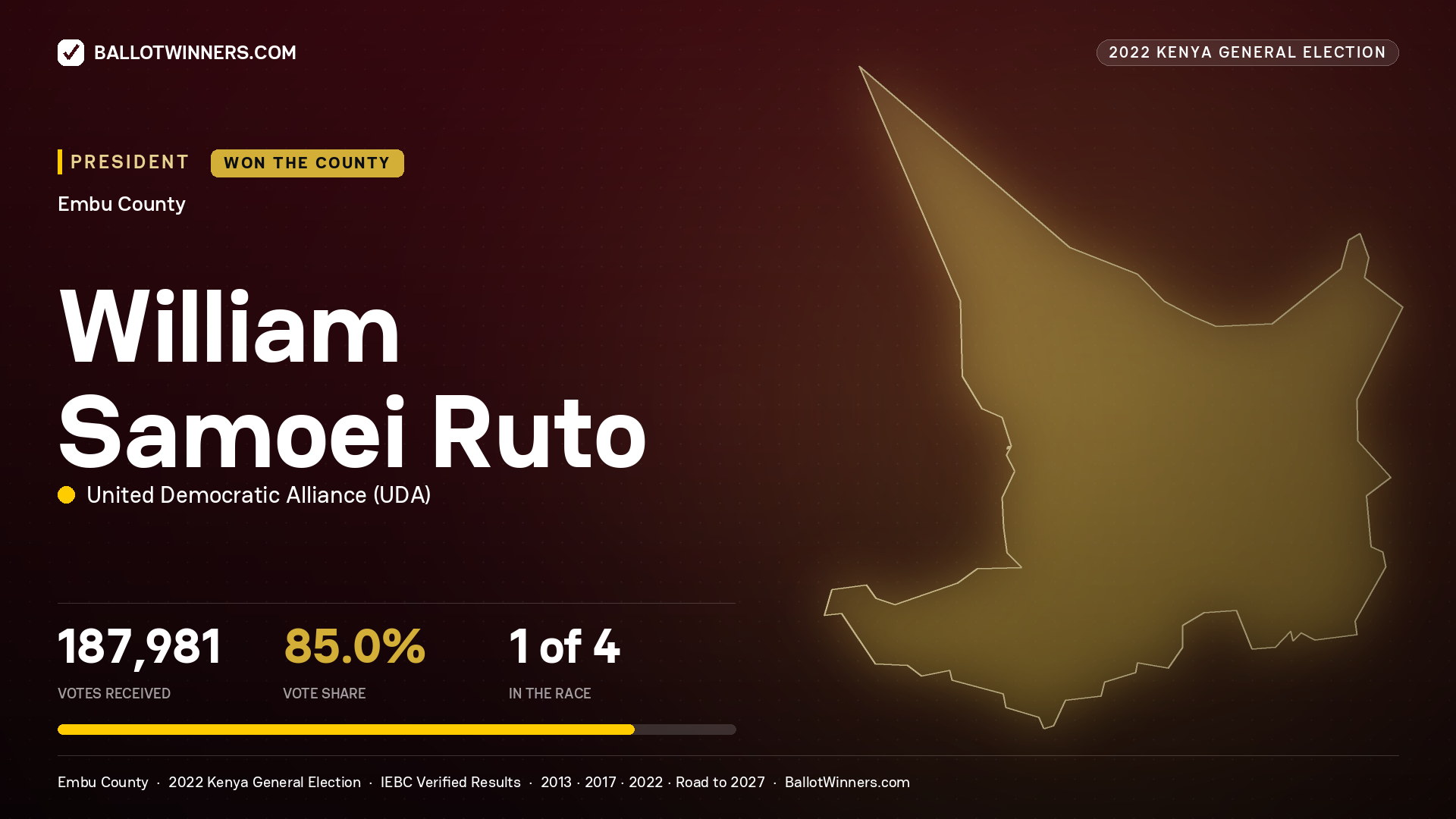William Samoei Ruto, elected President for EMBU, 187,981 votes, 2022 Kenya general election.