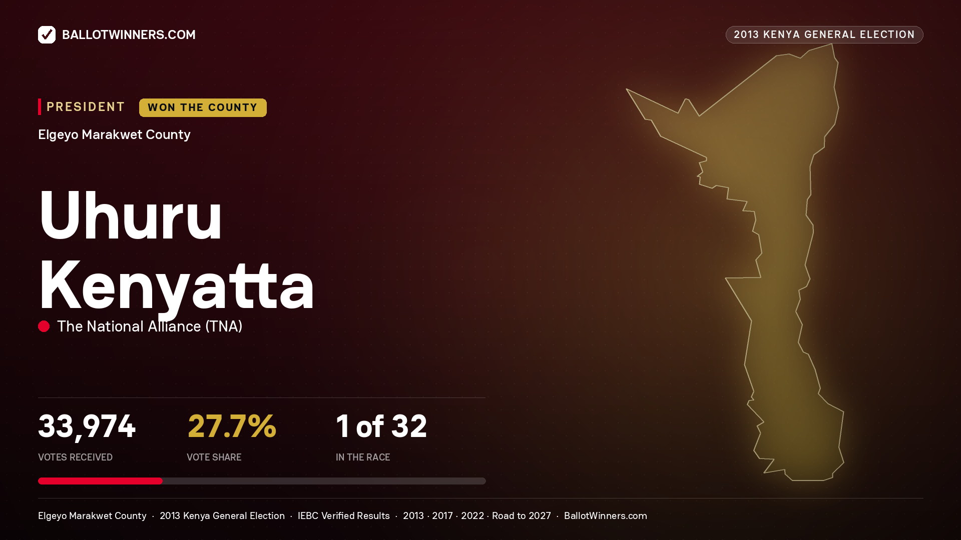 Uhuru Kenyatta, elected President for KEIYO SOUTH, 33,974 votes, 2013 Kenya general election.