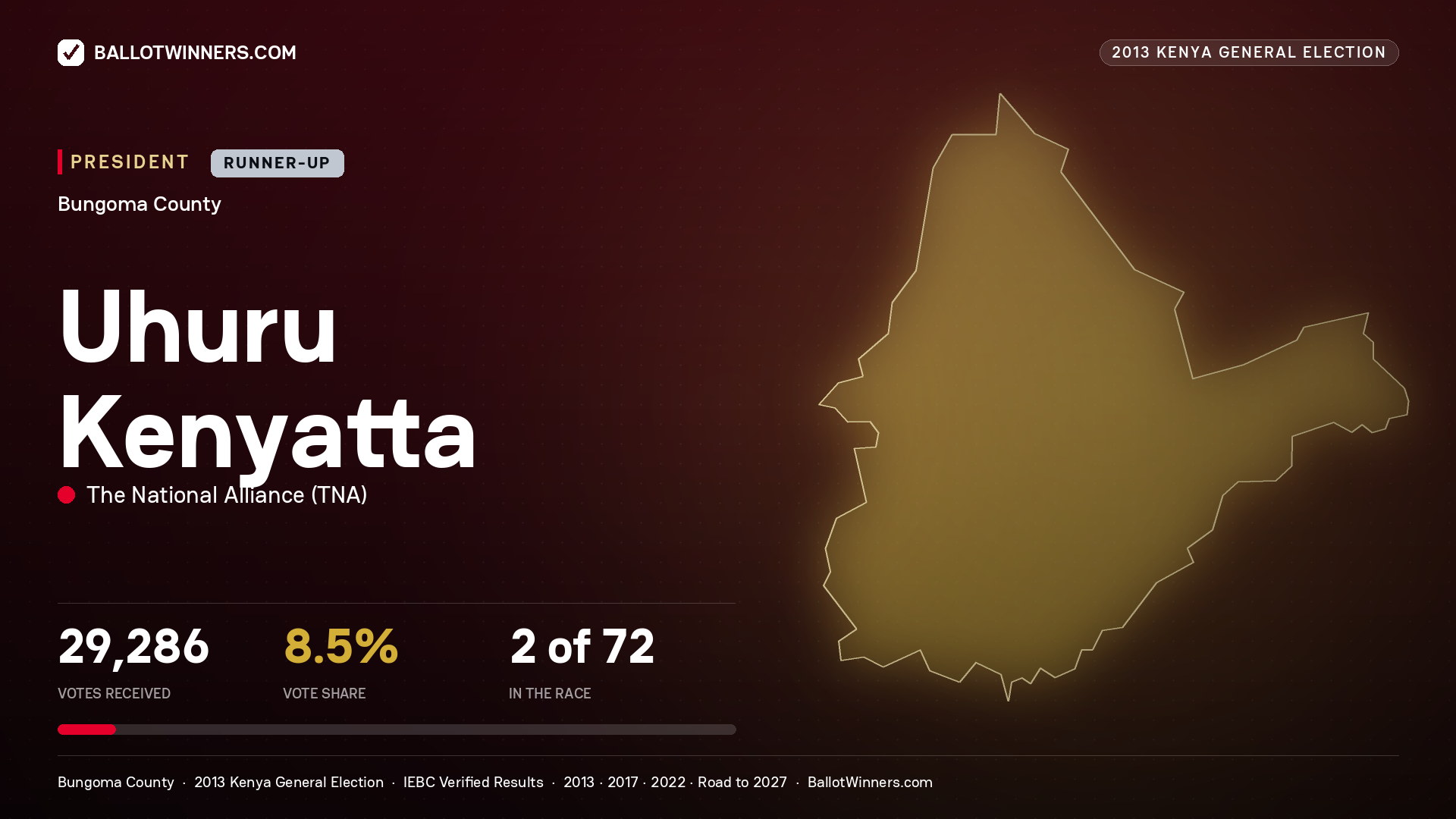 Uhuru Kenyatta, elected President for MT. ELGON, 29,286 votes, 2013 Kenya general election.