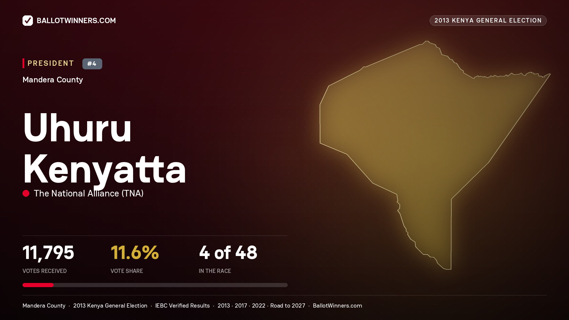 Uhuru Kenyatta, elected President for BANISSA, 11,795 votes, 2013 Kenya general election.