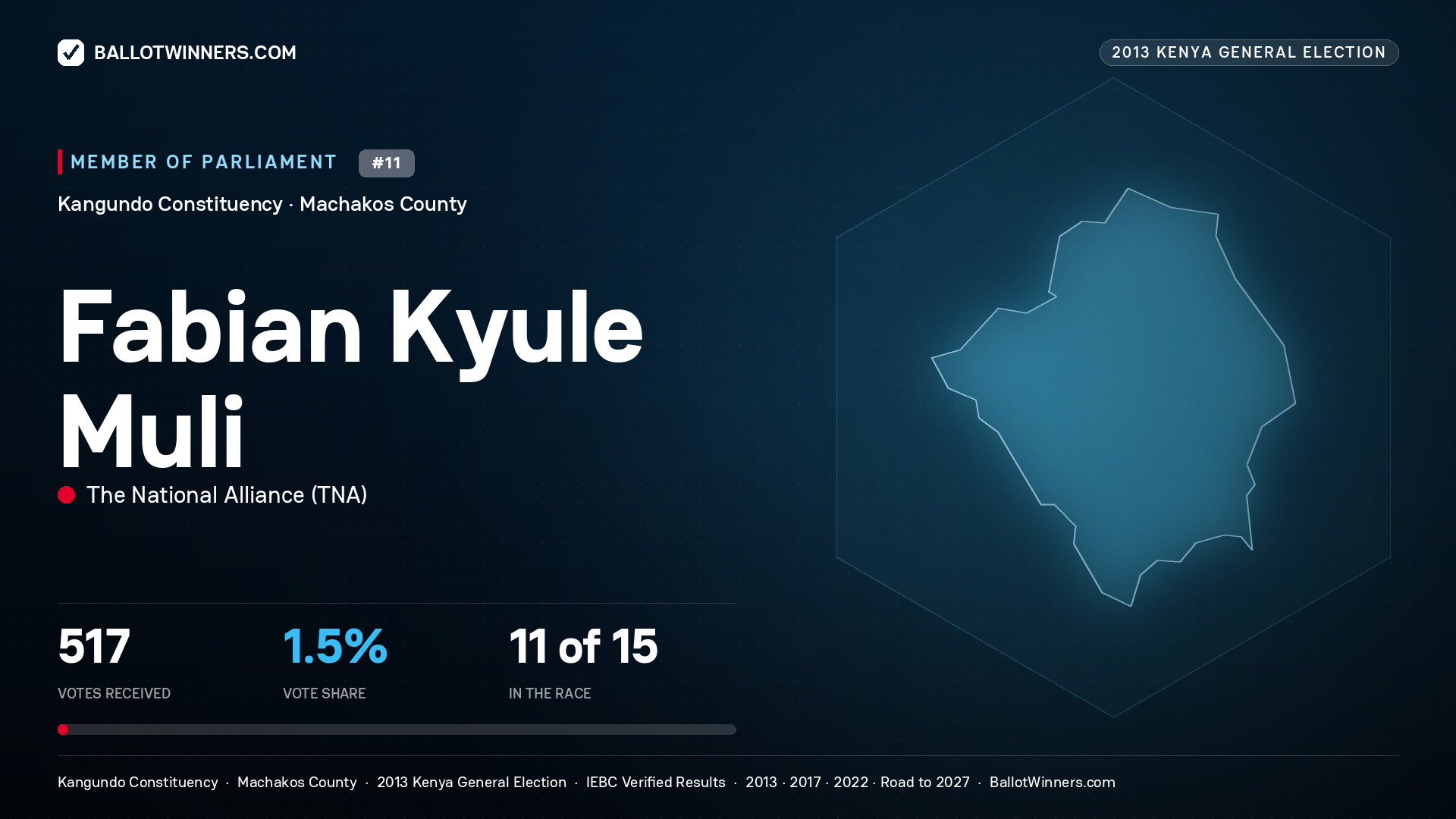 FABIAN KYULE MULI, contested Member of Parliament for KANGUNDO, 517 votes, 2013 Kenya general election.