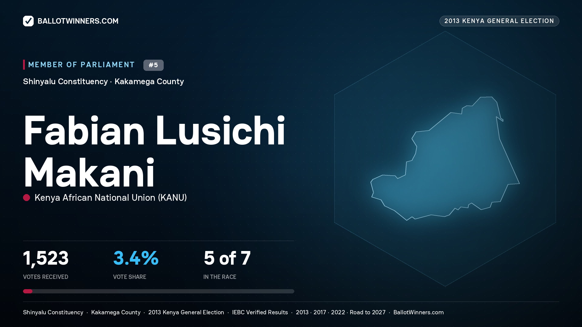 FABIAN LUSICHI MAKANI, contested Member of Parliament for SHINYALU, 1,523 votes, 2013 Kenya general election.