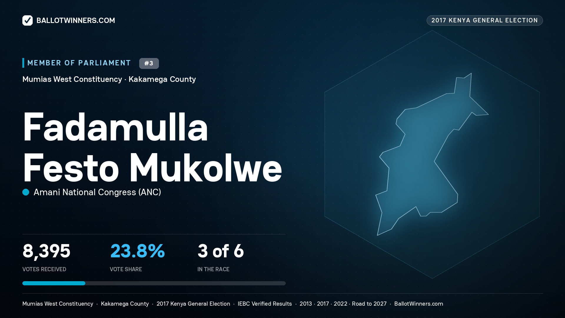 FADAMULLA FESTO MUKOLWE, AMANI NATIONAL CONGRESS, contested Member of Parliament for MUMIAS WEST, 8,395 votes, 2017 Kenya general election.