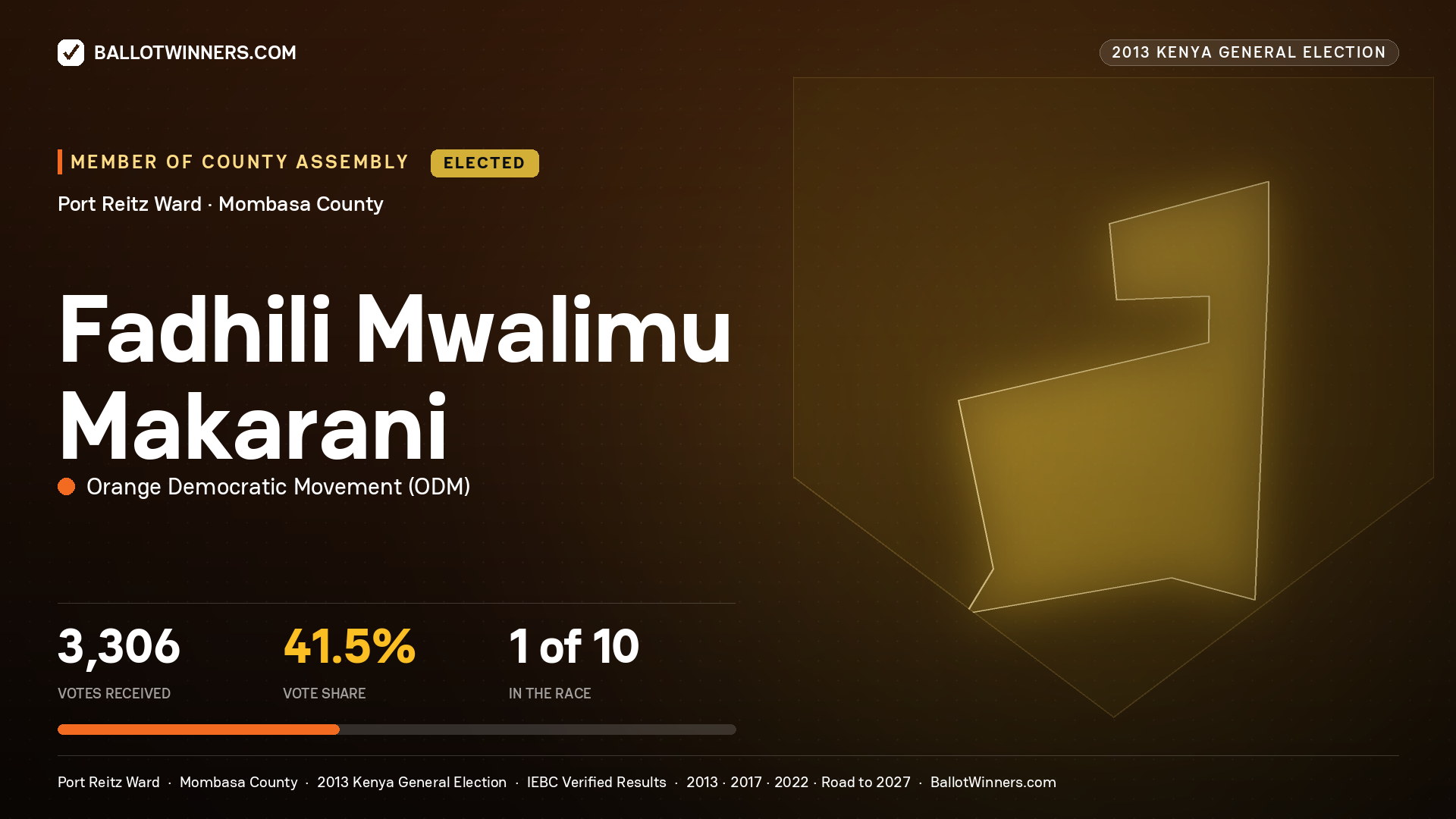 FADHILI MWALIMU MAKARANI, elected Member of County Assembly for PORT REITZ, 3,306 votes, 2013 Kenya general election.