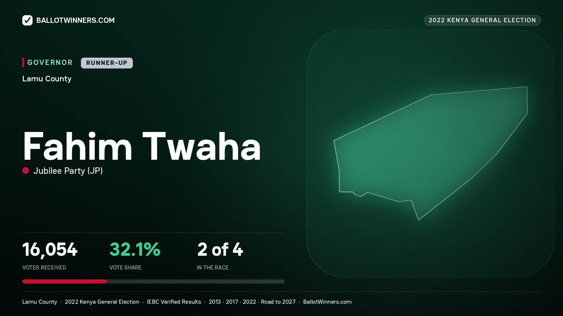Fahim Twaha, Jubilee Party, contested Governor for LAMU, 16,054 votes, 2022 Kenya general election.