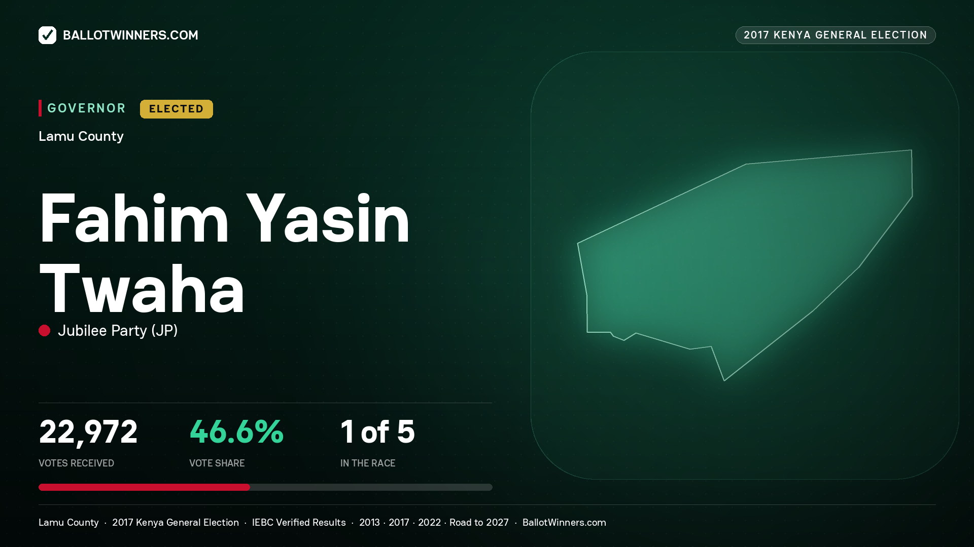 FAHIM YASIN TWAHA, JUBILEE PARTY, elected Governor for LAMU, 22,972 votes, 2017 Kenya general election.