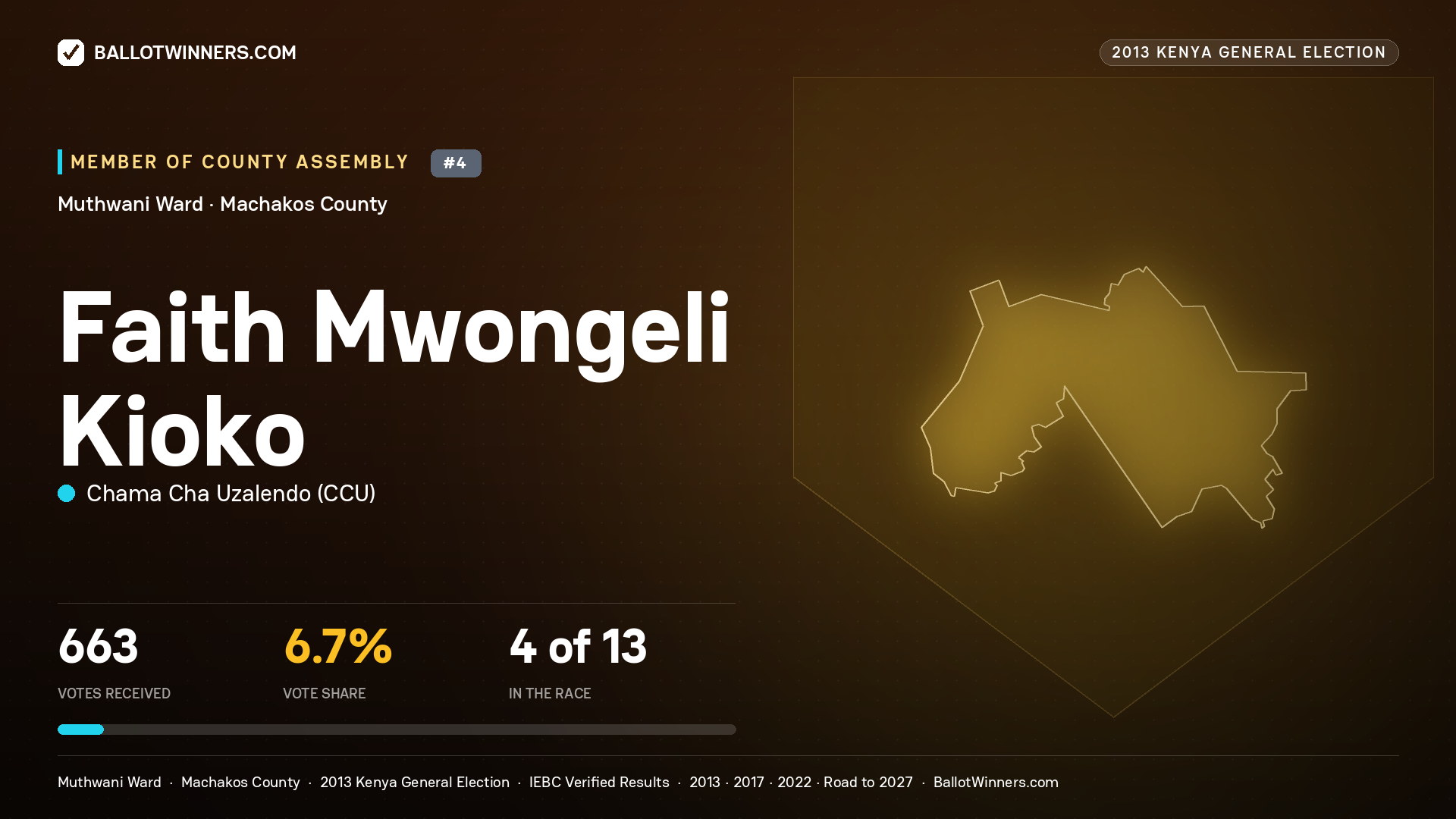 FAITH MWONGELI KIOKO, contested Member of County Assembly for MUTHWANI, 663 votes, 2013 Kenya general election.
