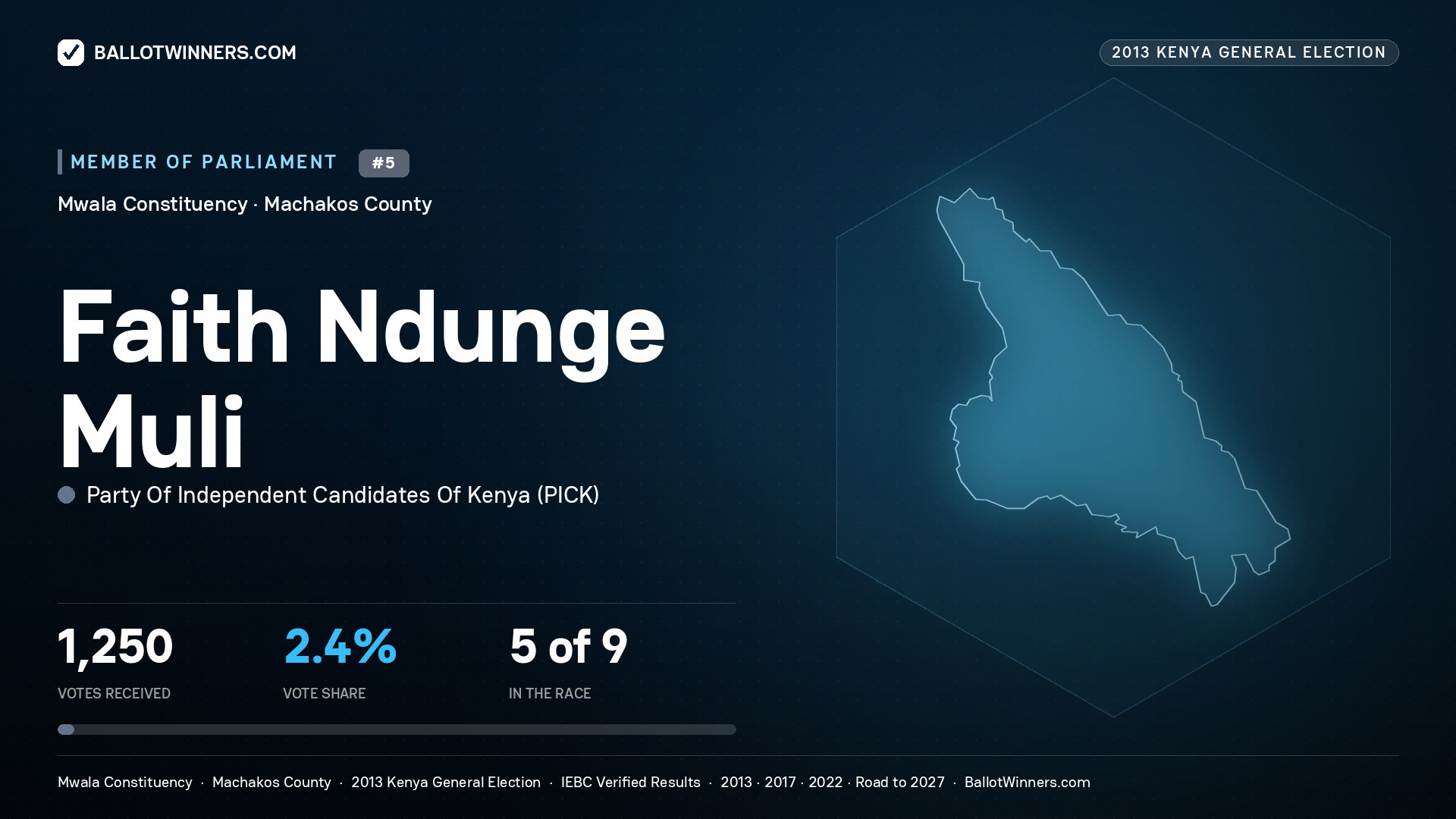 FAITH NDUNGE MULI, contested Member of Parliament for MWALA, 1,250 votes, 2013 Kenya general election.