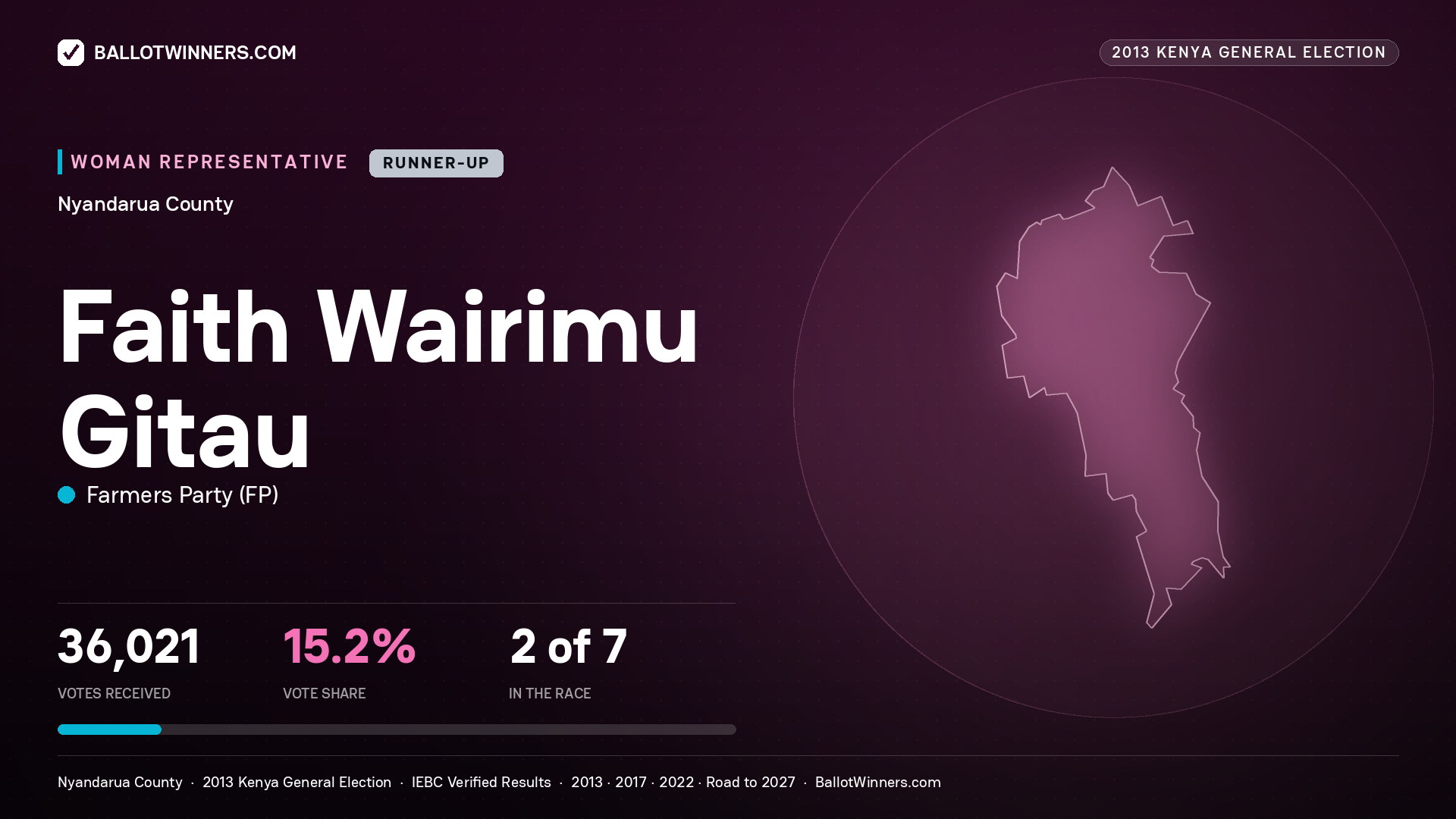 FAITH WAIRIMU GITAU, contested Women Representative for NYANDARUA, 36,021 votes, 2013 Kenya general election.