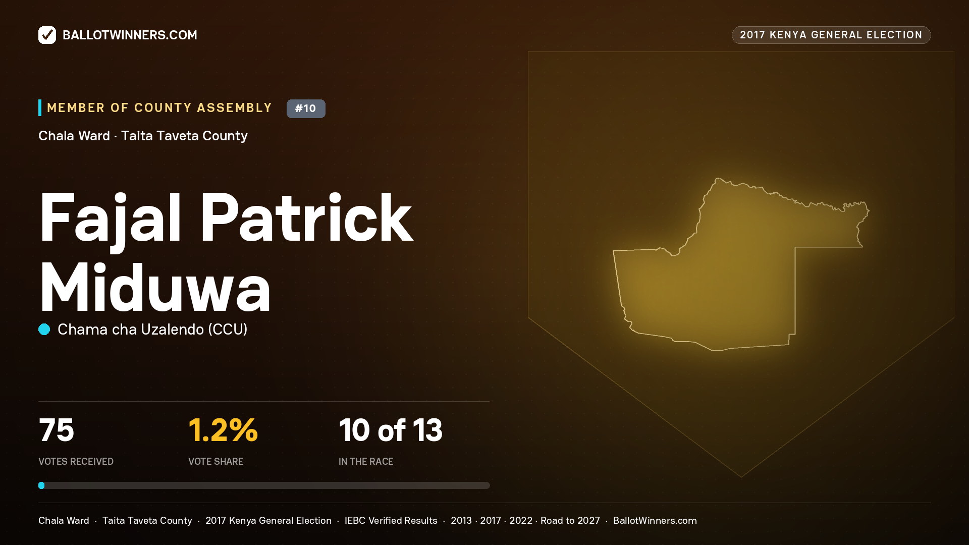 FAJAL PATRICK MIDUWA, CHAMA CHA UZALENDO, contested Member of County Assembly for CHALA, 75 votes, 2017 Kenya general election.
