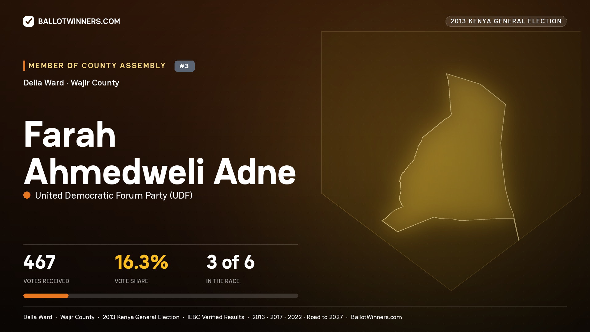 FARAH AHMEDWELI ADNE, contested Member of County Assembly for DELLA, 467 votes, 2013 Kenya general election.