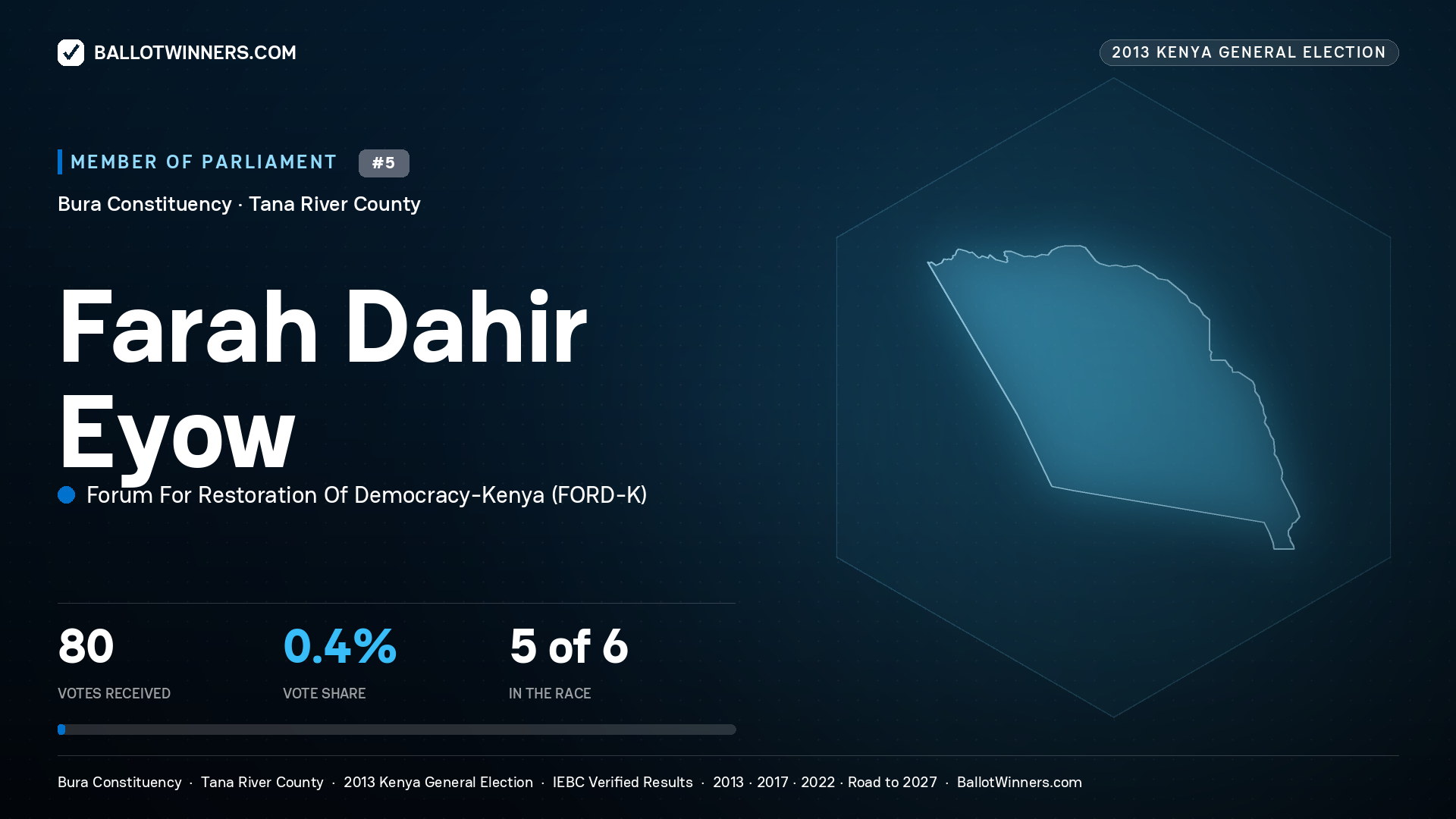 FARAH DAHIR EYOW, contested Member of Parliament for BURA, 80 votes, 2013 Kenya general election.