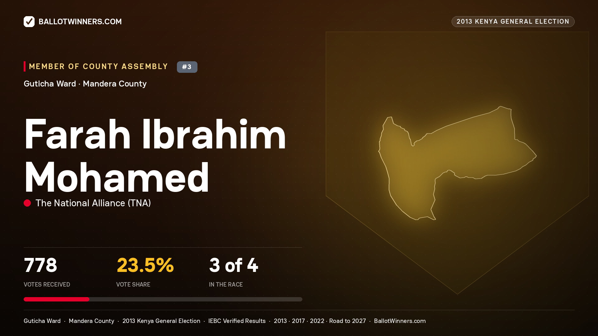 FARAH IBRAHIM MOHAMED, contested Member of County Assembly for GUTICHA, 778 votes, 2013 Kenya general election.